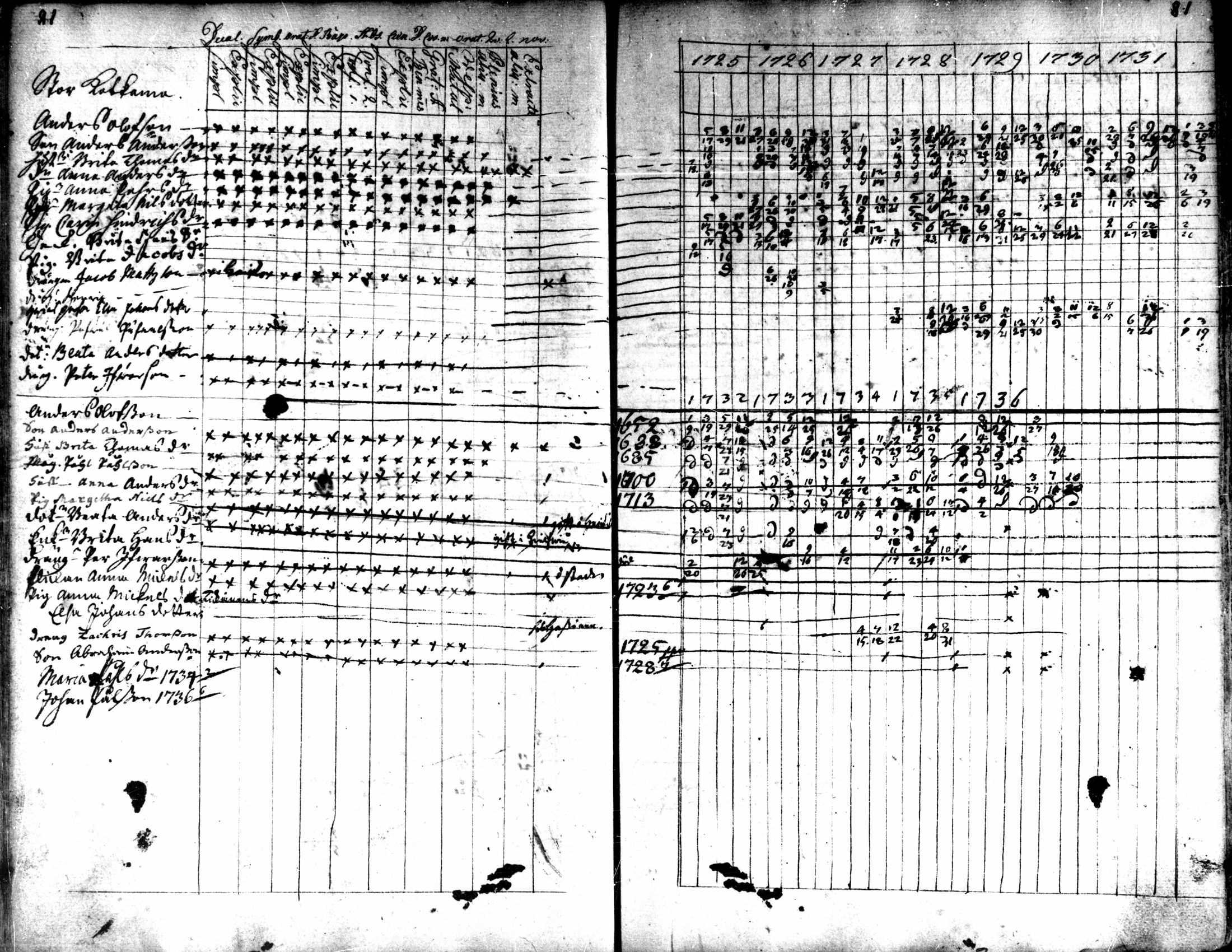 [ ../kirjat/Kirkonkirjat/kaarlela/rippikirja_1725-1737_mko1-5/kuvat/83.jpg ]