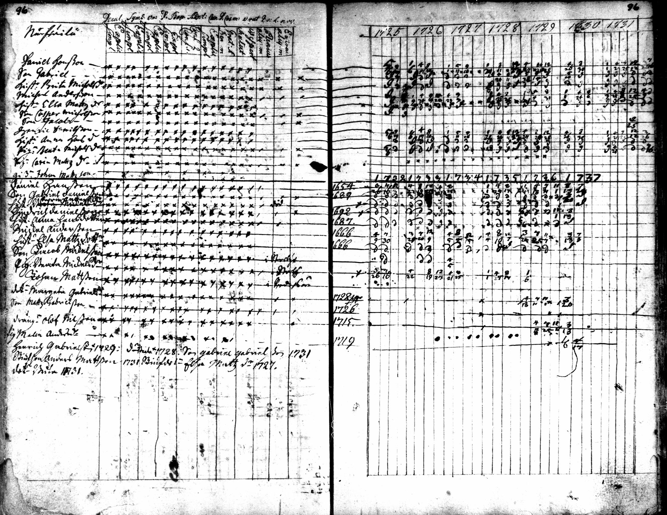 [ ../kirjat/Kirkonkirjat/kaarlela/rippikirja_1725-1737_mko1-5/kuvat/98.jpg ]