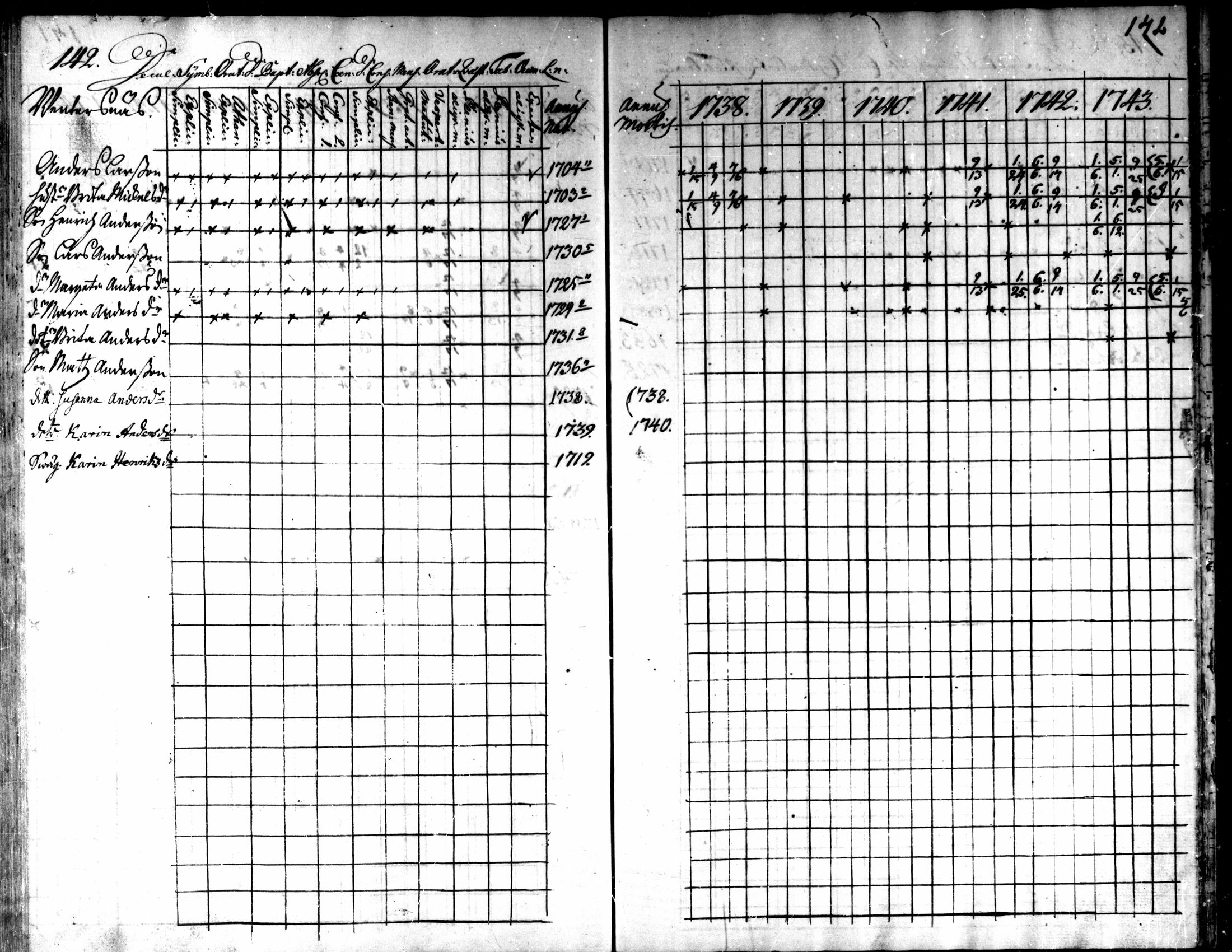 [ ../kirjat/Kirkonkirjat/kaarlela/rippikirja_1738-1743_mko6-11/kuvat/145.jpg ]