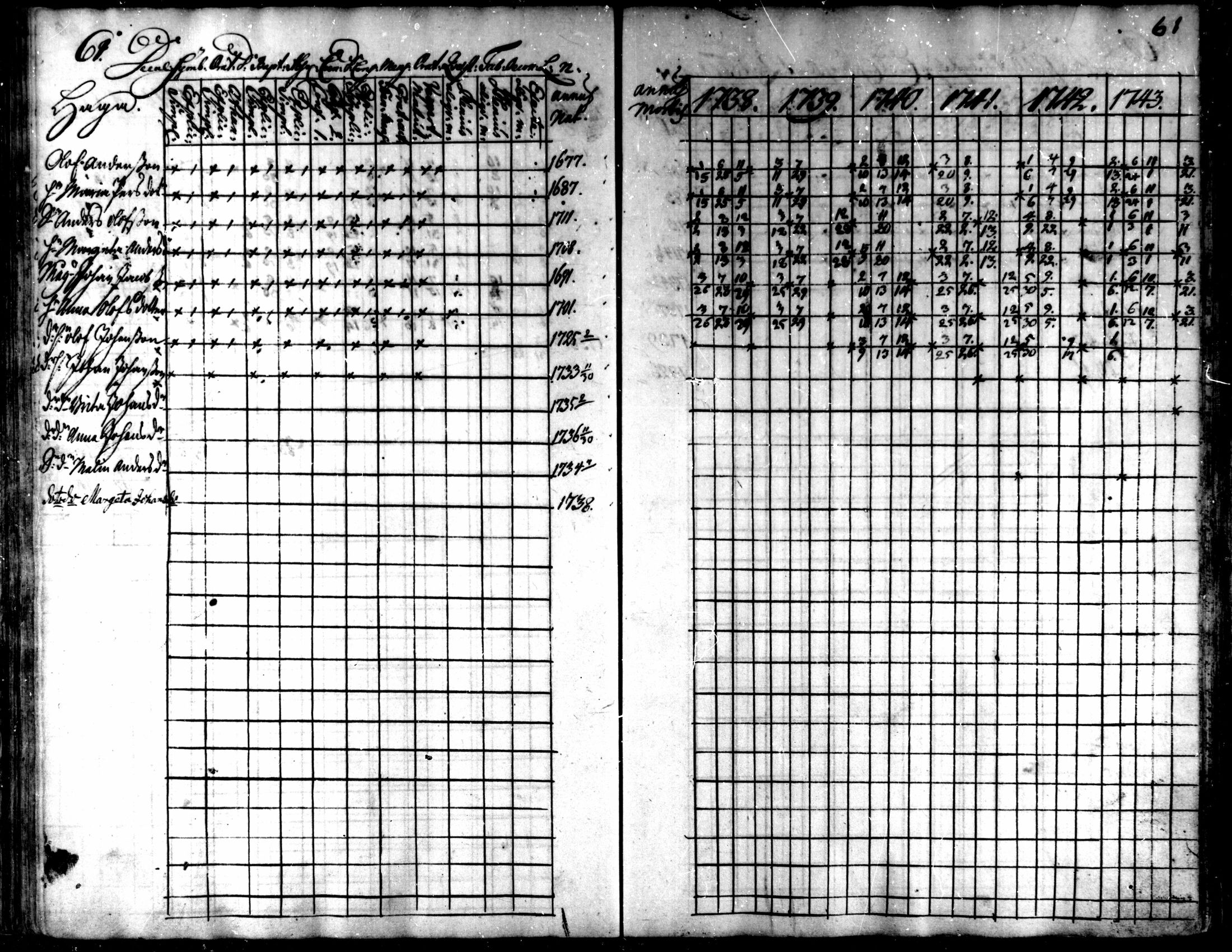 [ ../kirjat/Kirkonkirjat/kaarlela/rippikirja_1738-1743_mko6-11/kuvat/64.jpg ]