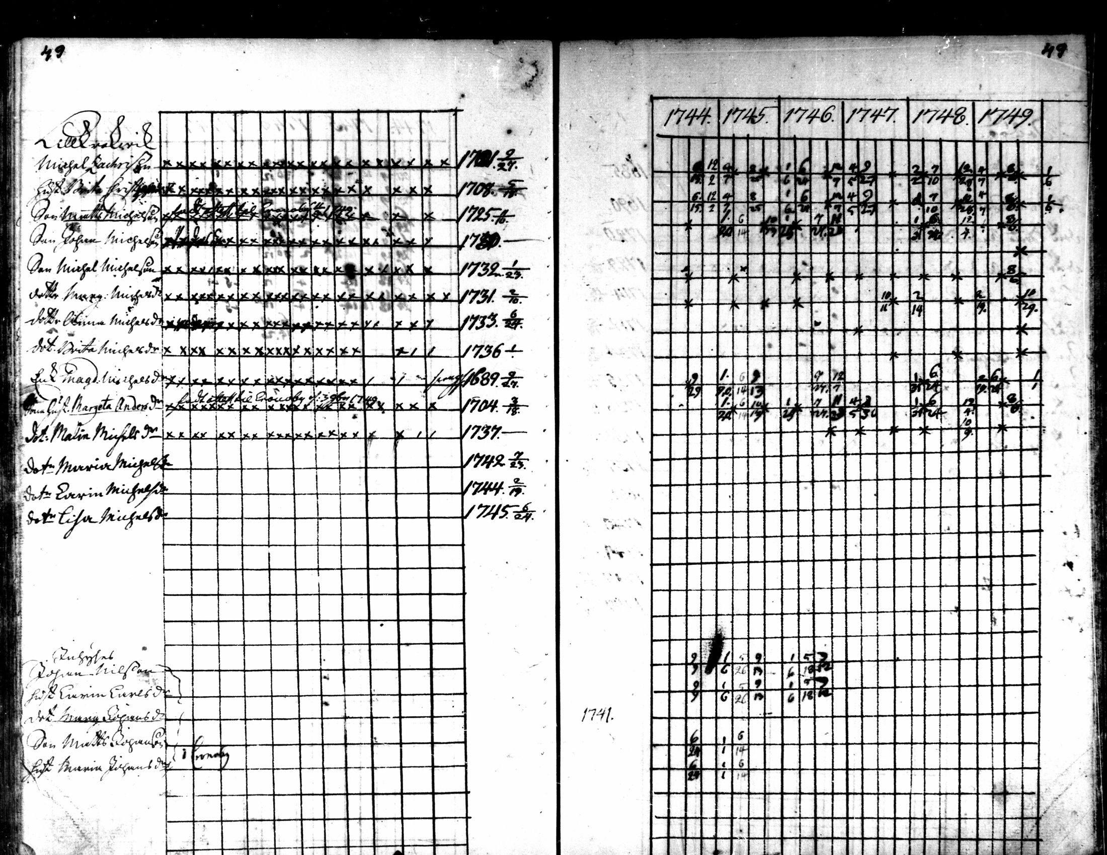 [ ../kirjat/Kirkonkirjat/kaarlela/rippikirja_1744-1749_mko12-16/kuvat/49.jpg ]