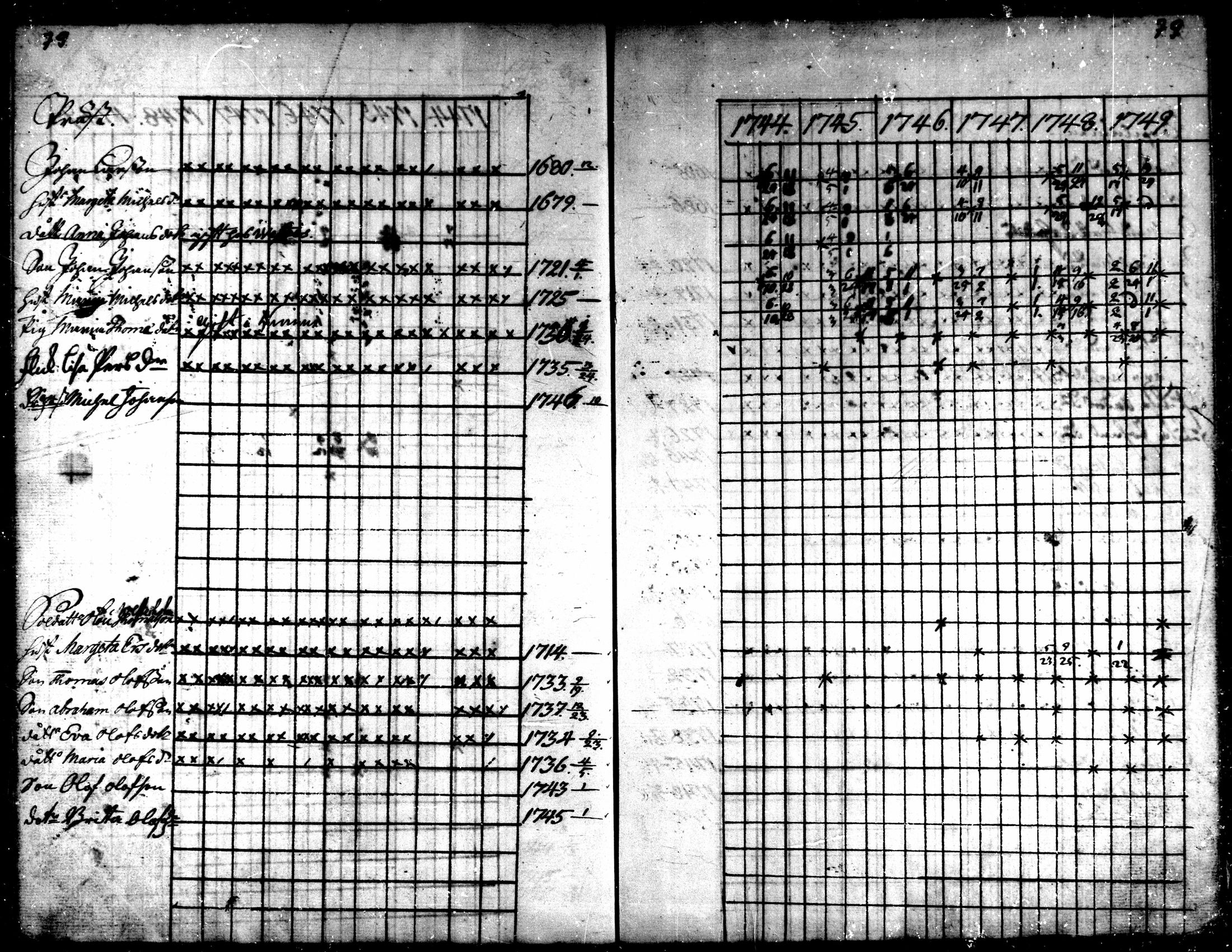 [ ../kirjat/Kirkonkirjat/kaarlela/rippikirja_1744-1749_mko12-16/kuvat/78.jpg ]