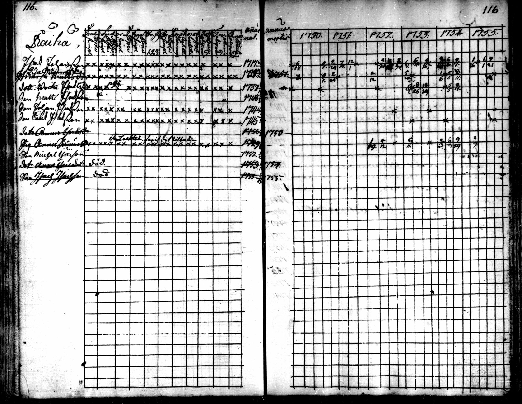 [ ../kirjat/Kirkonkirjat/kaarlela/rippikirja_1750-1755_mko17-23/kuvat/118.jpg ]