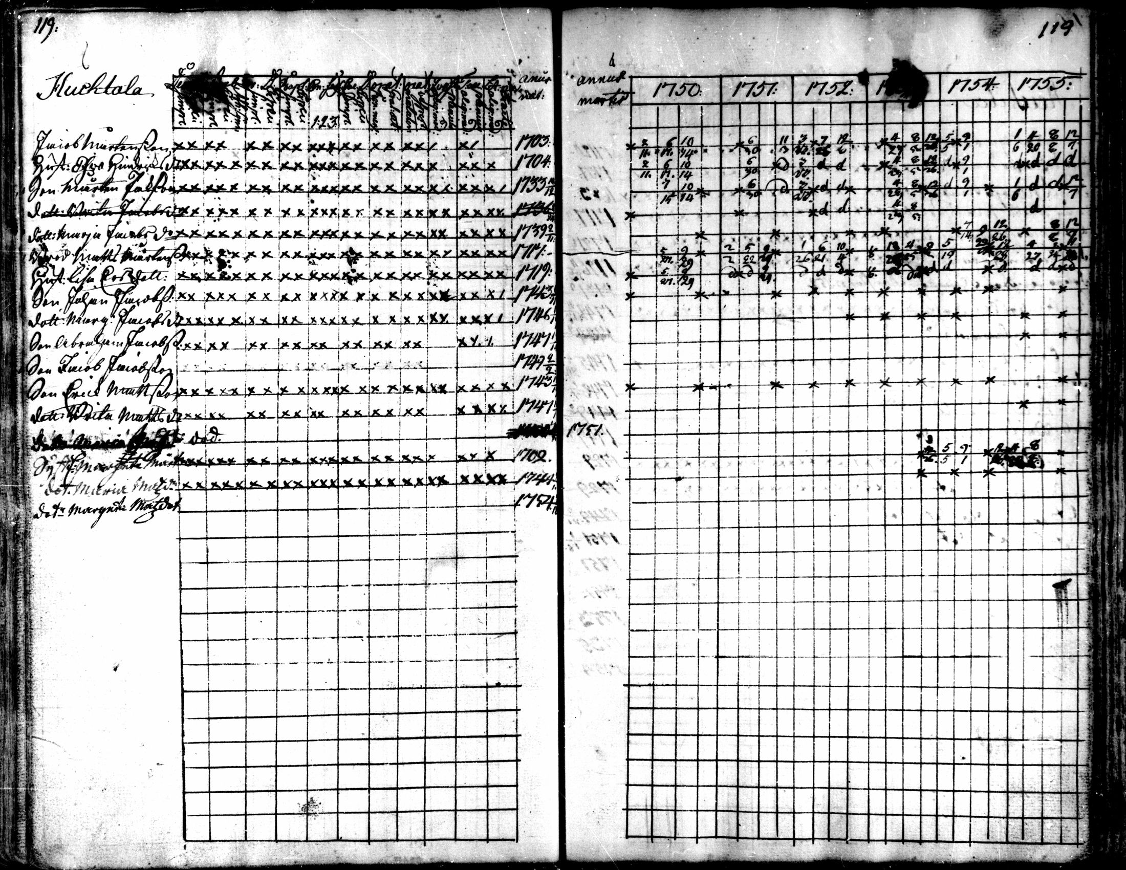 [ ../kirjat/Kirkonkirjat/kaarlela/rippikirja_1750-1755_mko17-23/kuvat/121.jpg ]