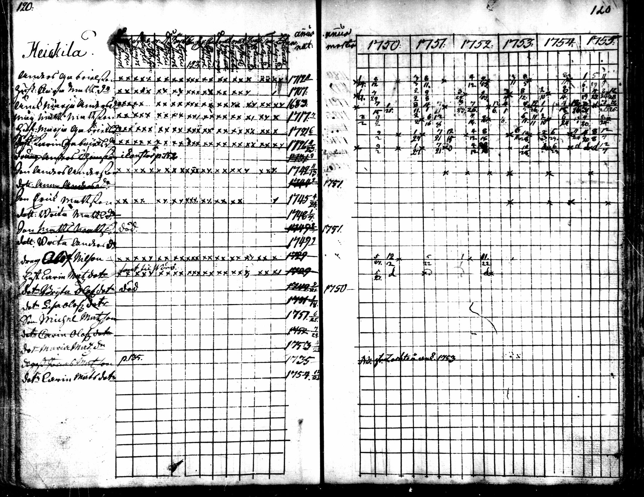 [ ../kirjat/Kirkonkirjat/kaarlela/rippikirja_1750-1755_mko17-23/kuvat/122.jpg ]