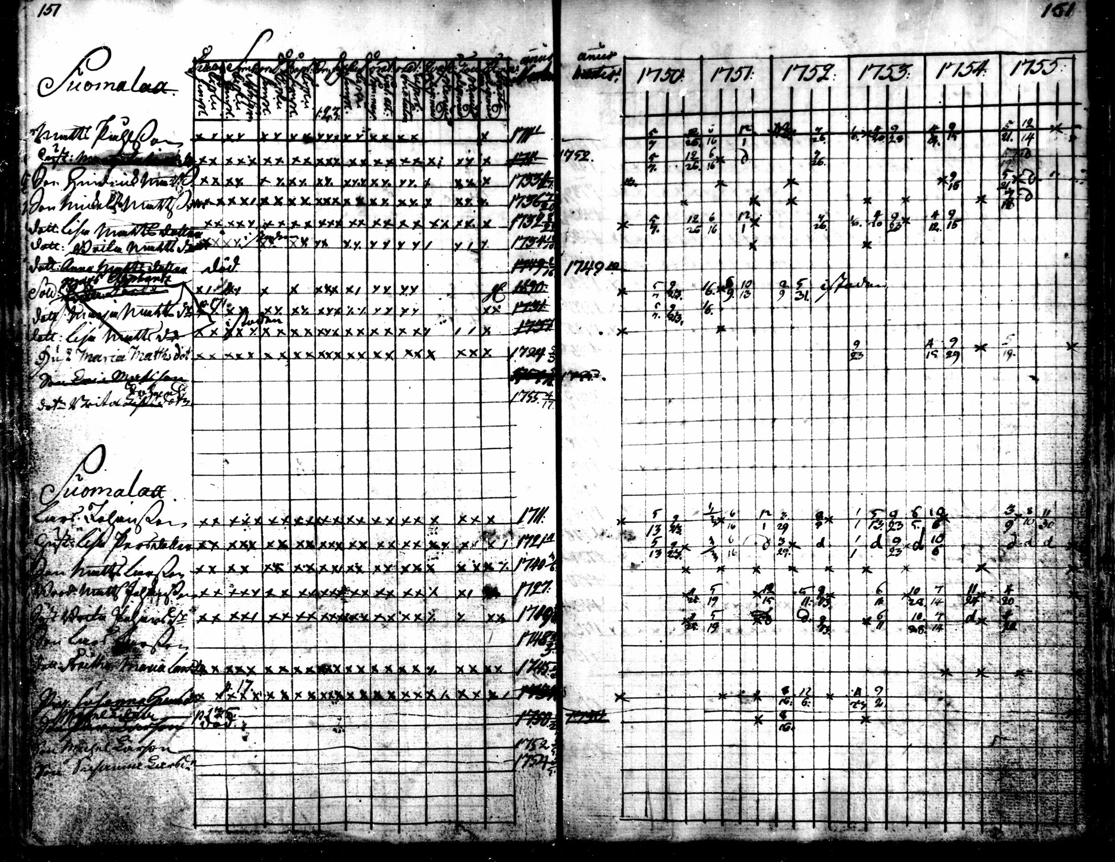 [ ../kirjat/Kirkonkirjat/kaarlela/rippikirja_1750-1755_mko17-23/kuvat/154.jpg ]