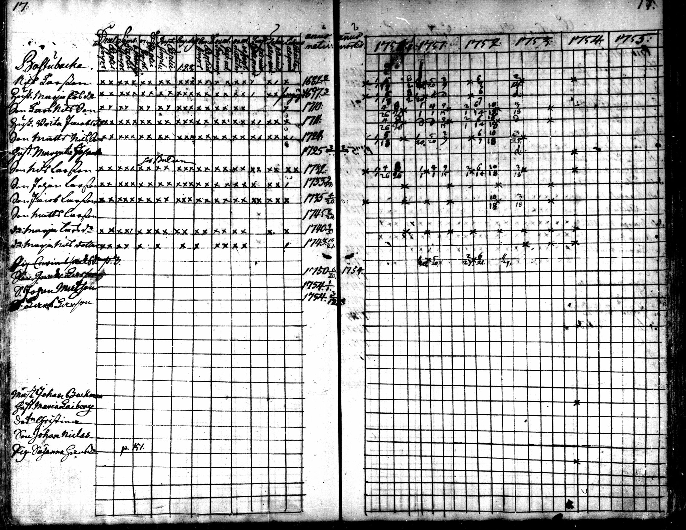 [ ../kirjat/Kirkonkirjat/kaarlela/rippikirja_1750-1755_mko17-23/kuvat/19.jpg ]