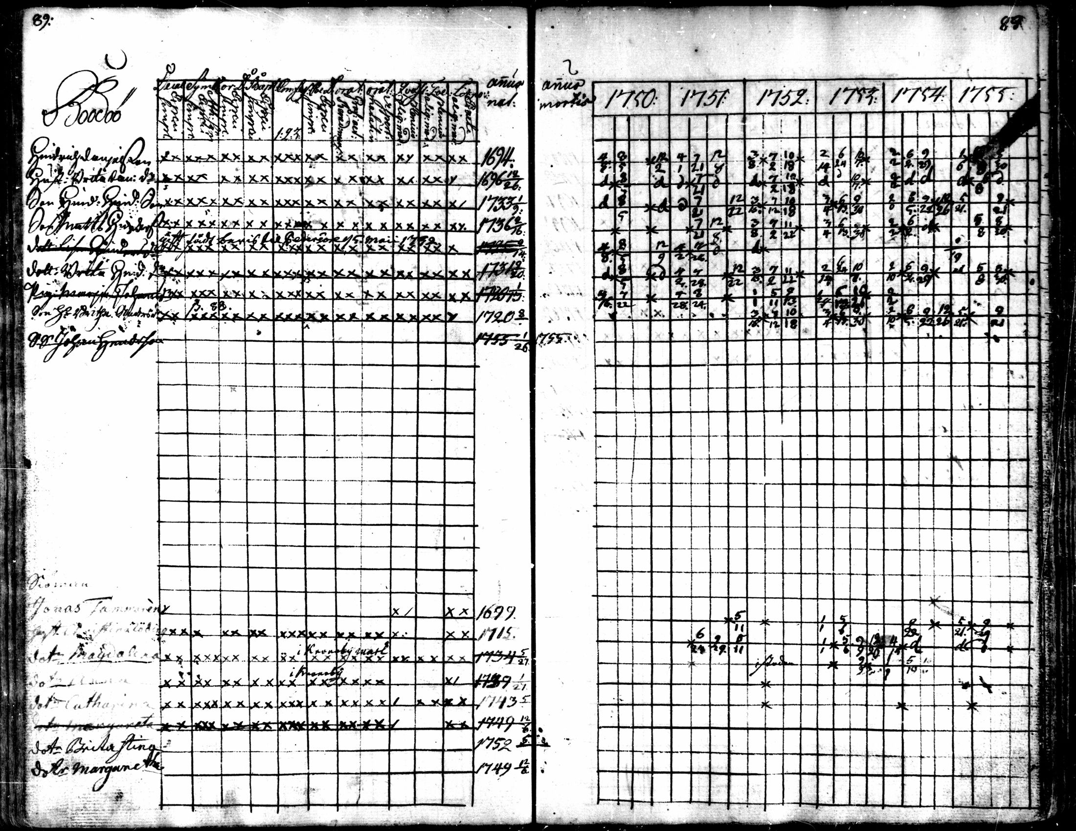 [ ../kirjat/Kirkonkirjat/kaarlela/rippikirja_1750-1755_mko17-23/kuvat/91.jpg ]