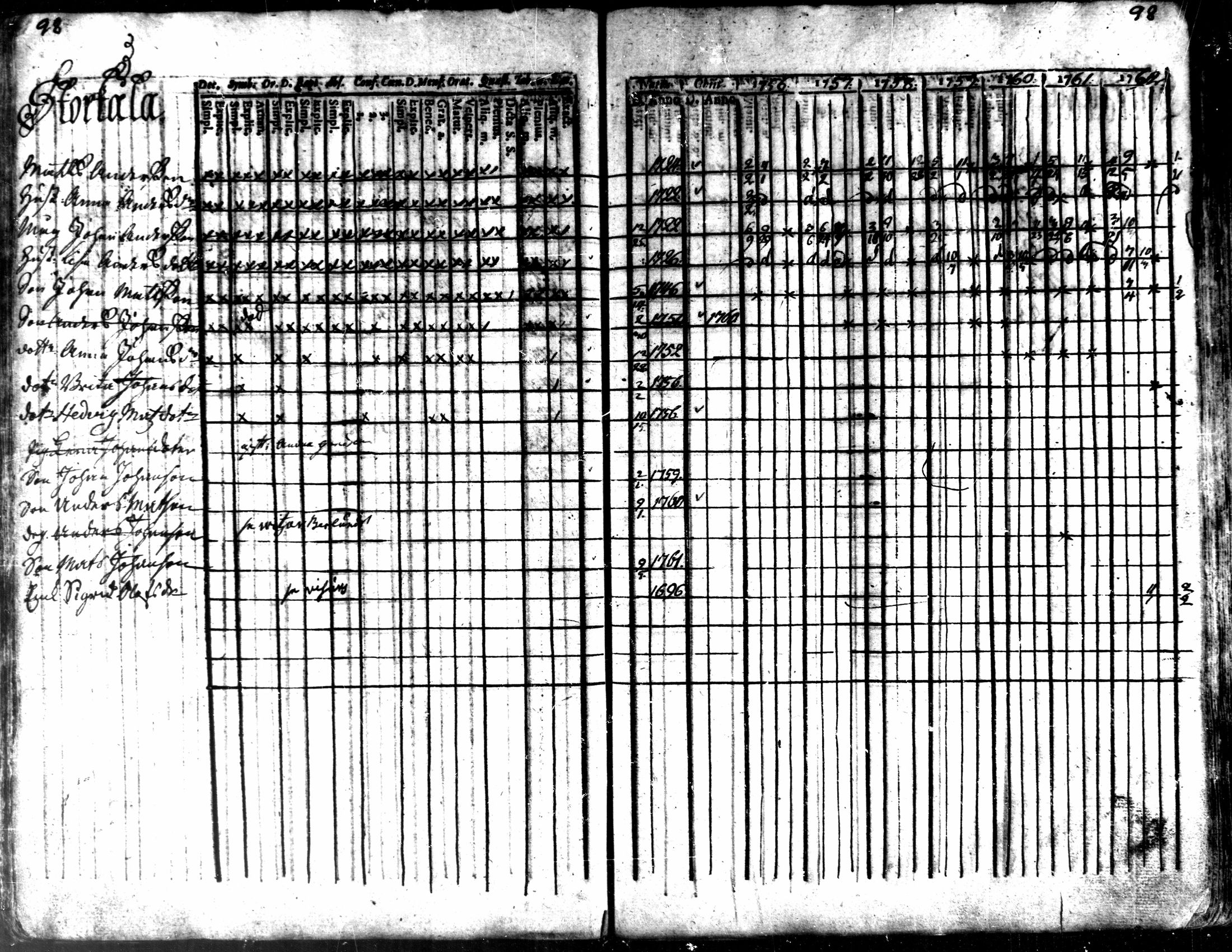 [ ../kirjat/Kirkonkirjat/kaarlela/rippikirja_1756-1762_mko24-30/kuvat/101.jpg ]