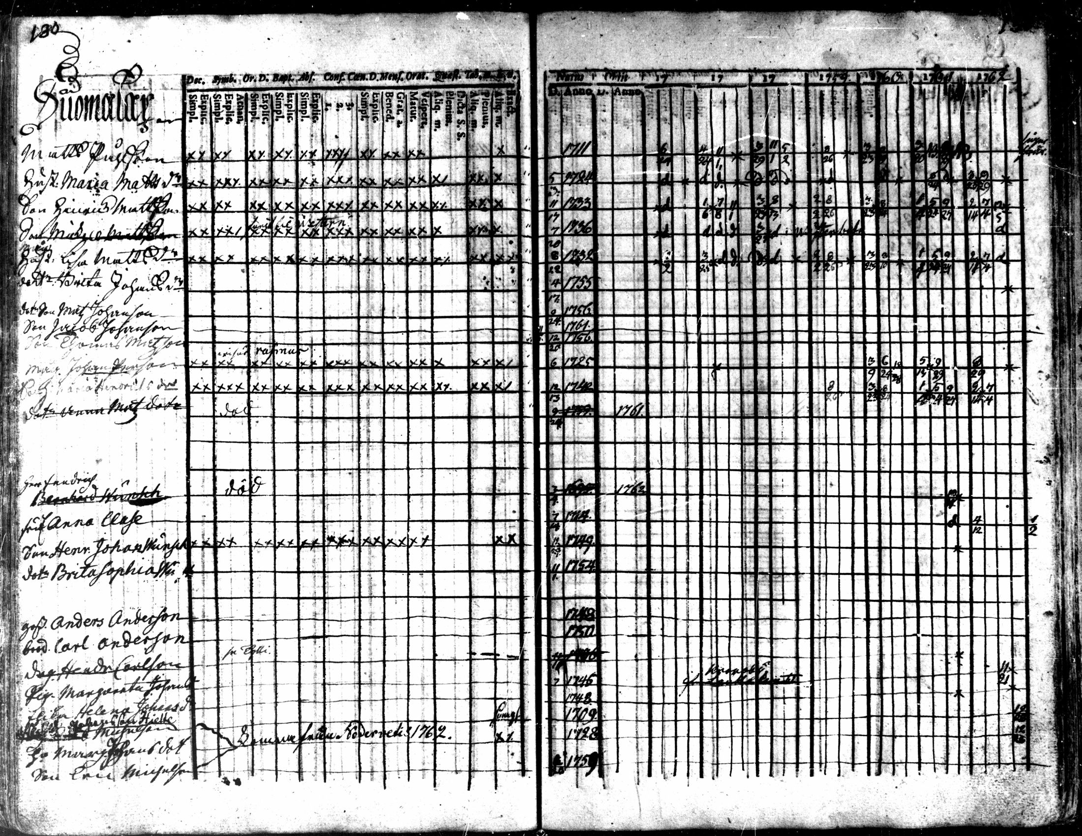 [ ../kirjat/Kirkonkirjat/kaarlela/rippikirja_1756-1762_mko24-30/kuvat/133.jpg ]