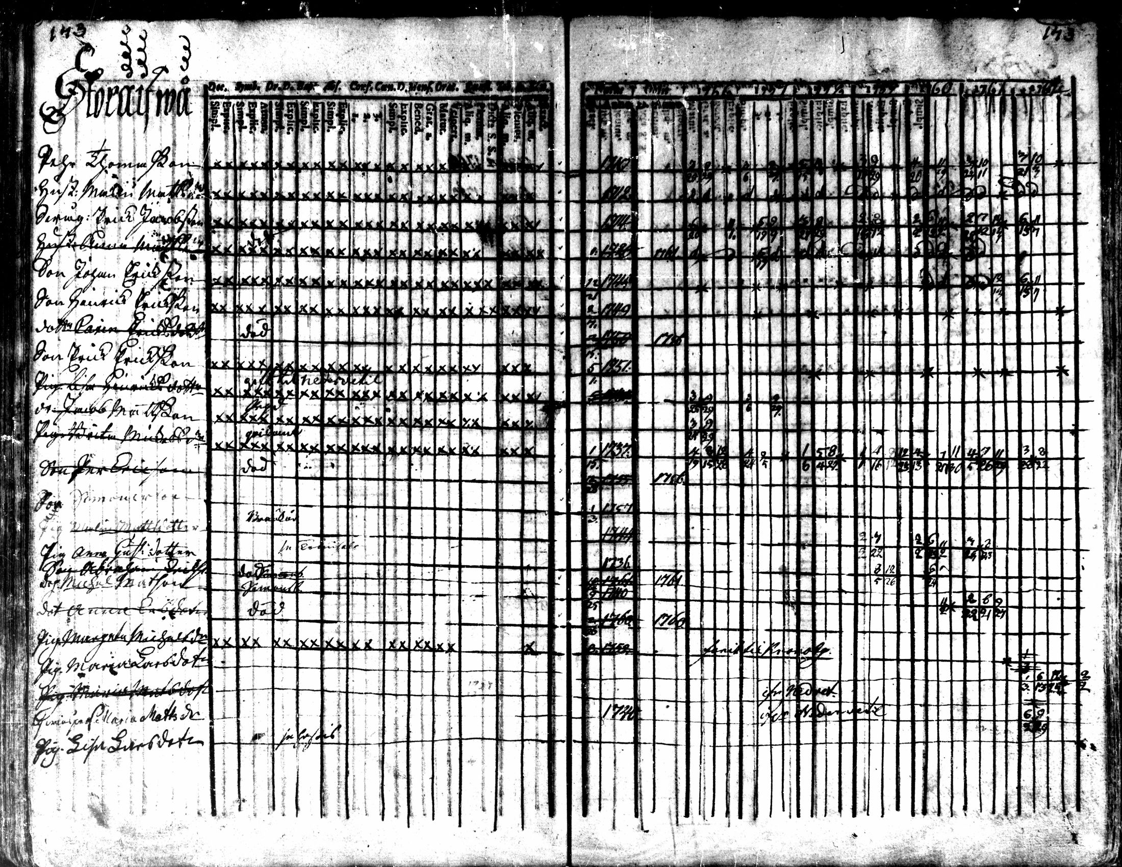[ ../kirjat/Kirkonkirjat/kaarlela/rippikirja_1756-1762_mko24-30/kuvat/146.jpg ]