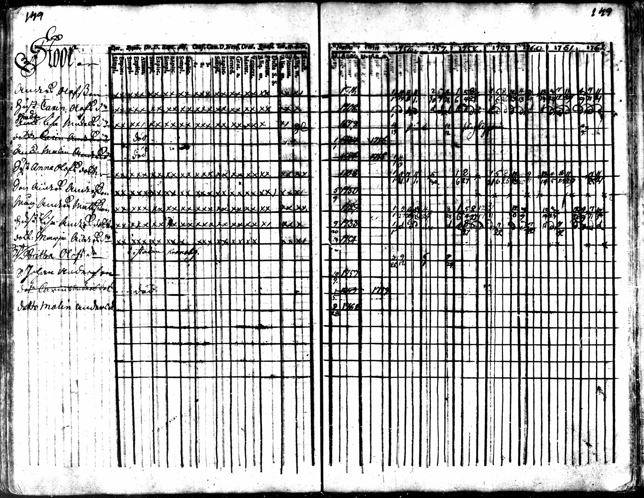 [ ../kirjat/Kirkonkirjat/kaarlela/rippikirja_1756-1762_mko24-30/kuvat/152.jpg ]