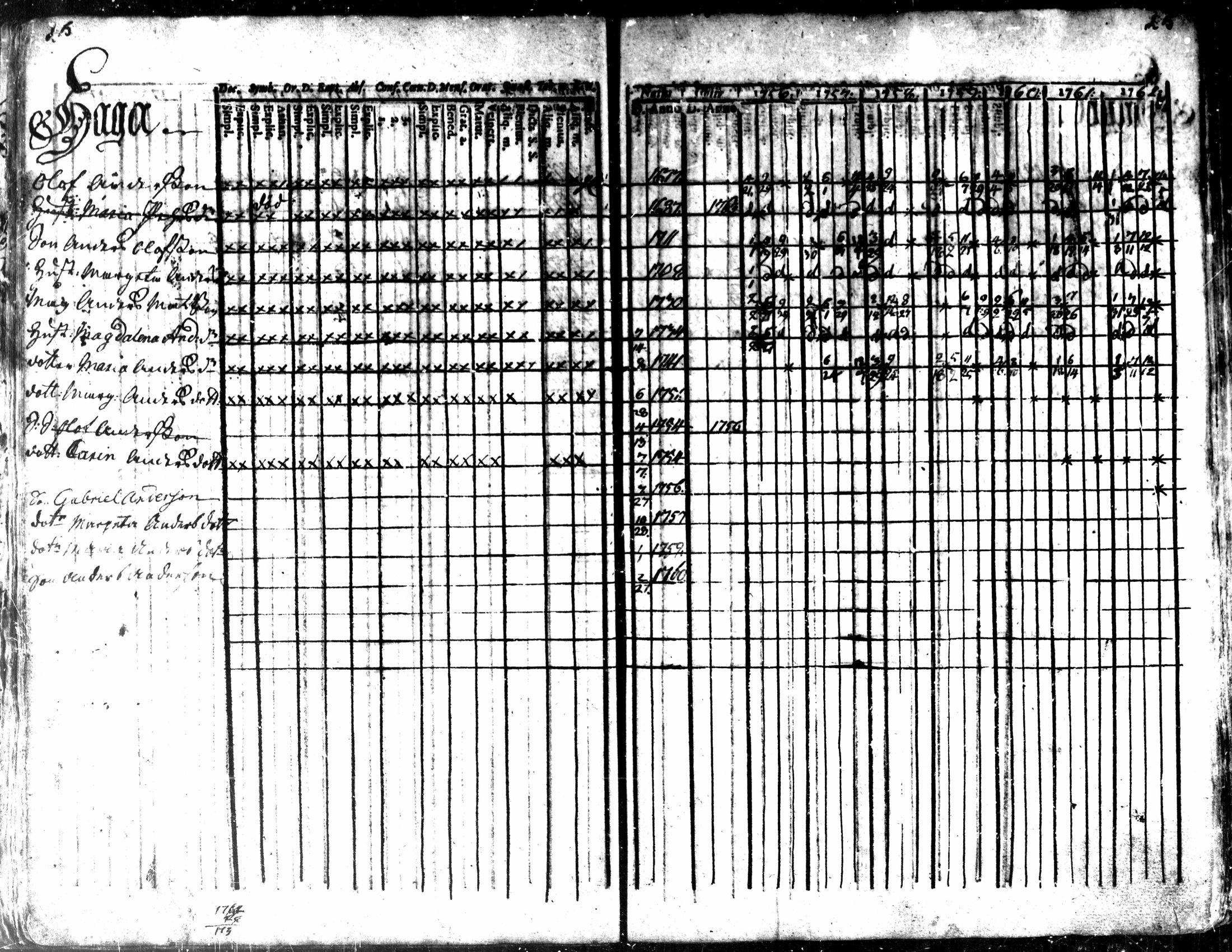 [ ../kirjat/Kirkonkirjat/kaarlela/rippikirja_1756-1762_mko24-30/kuvat/27.jpg ]