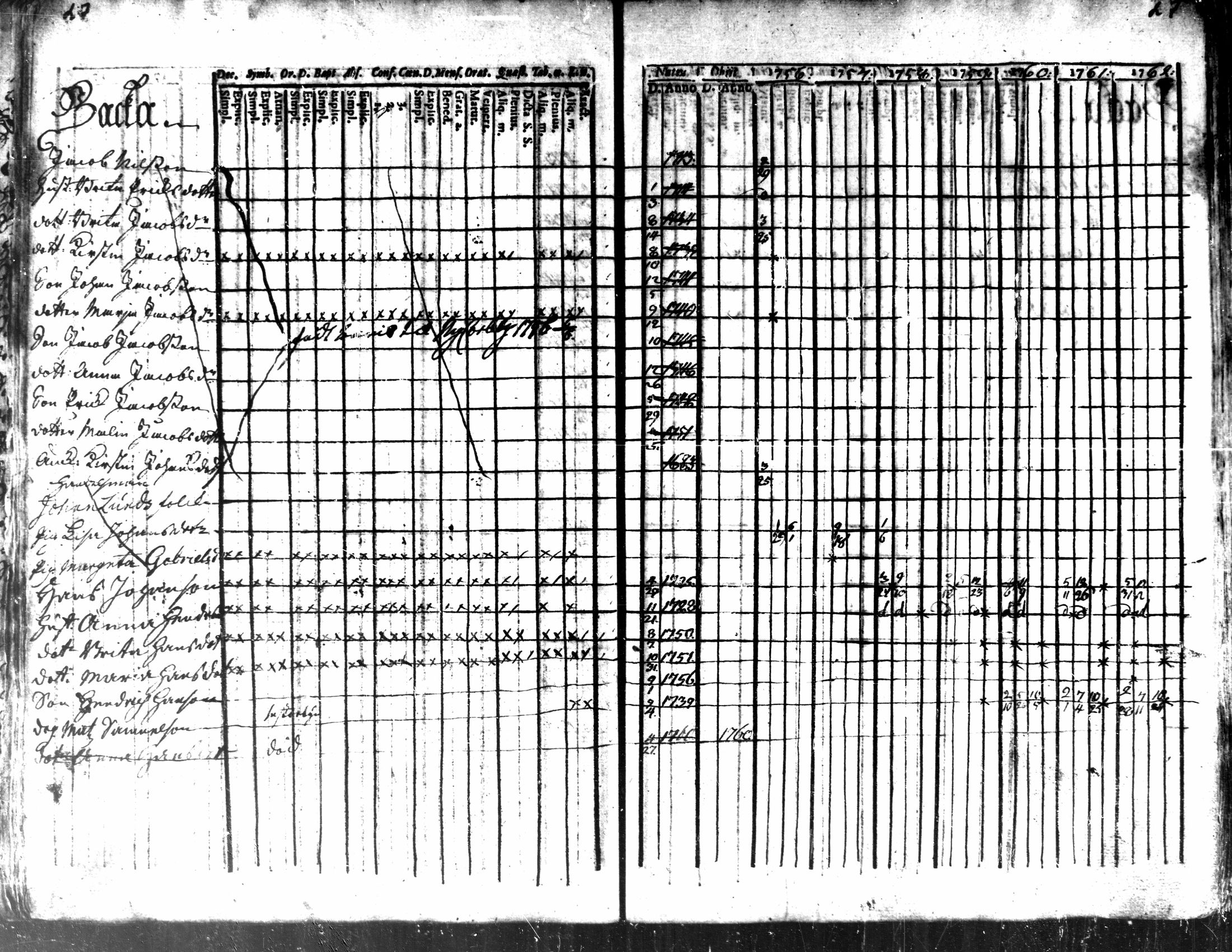 [ ../kirjat/Kirkonkirjat/kaarlela/rippikirja_1756-1762_mko24-30/kuvat/29.jpg ]