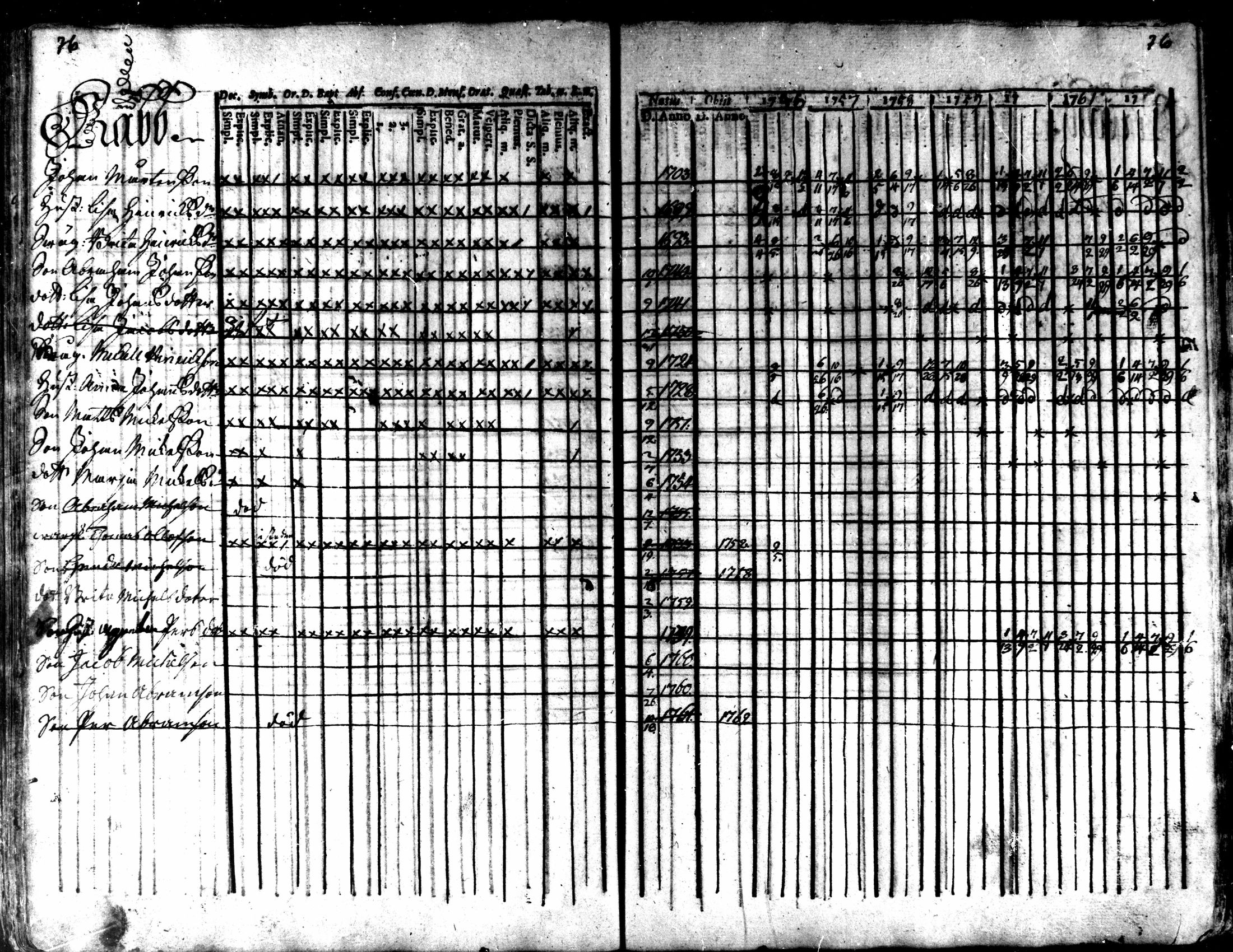 [ ../kirjat/Kirkonkirjat/kaarlela/rippikirja_1756-1762_mko24-30/kuvat/79.jpg ]