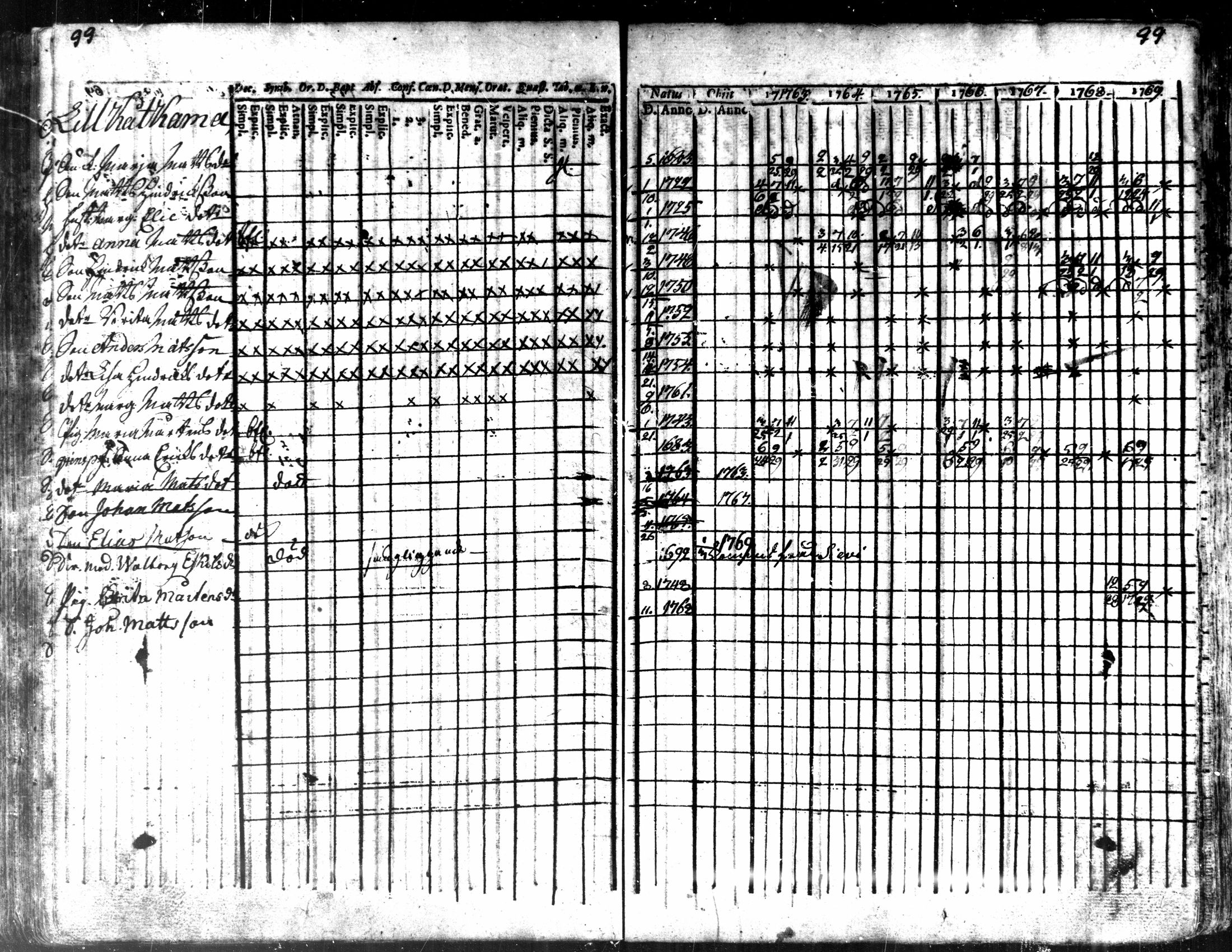 [ ../kirjat/Kirkonkirjat/kaarlela/rippikirja_1763-1769_mko31-36/kuvat/102.jpg ]