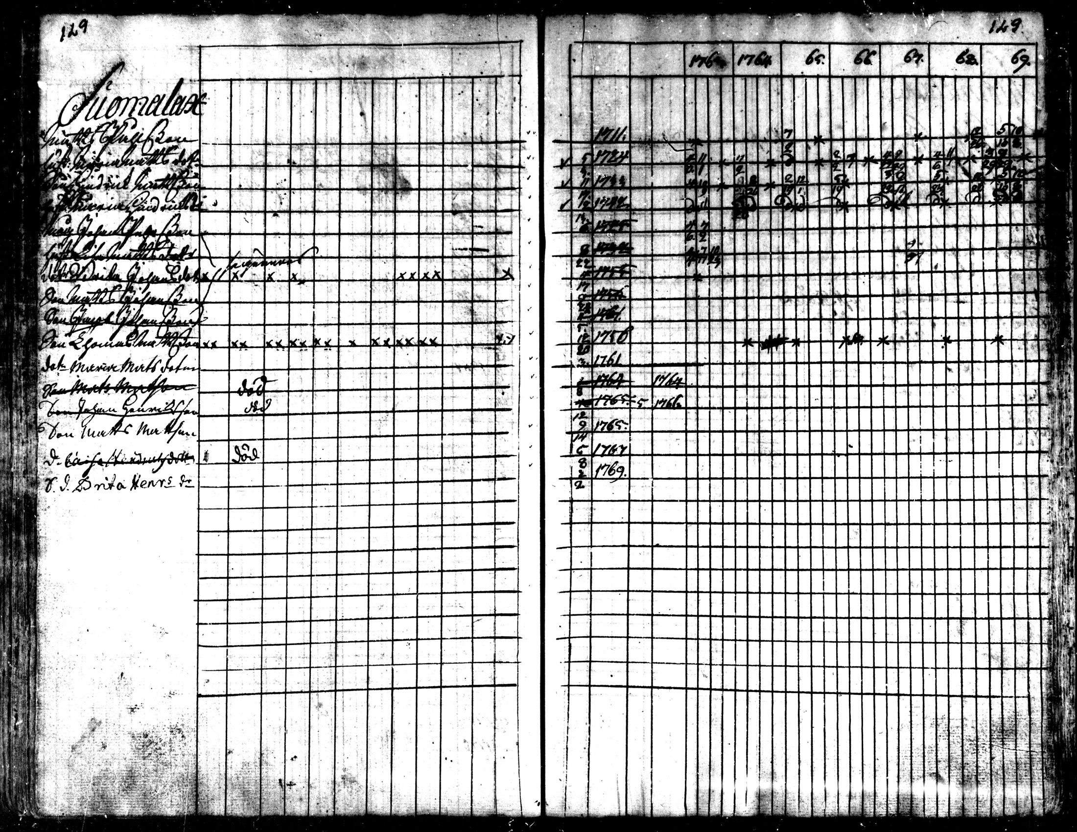 [ ../kirjat/Kirkonkirjat/kaarlela/rippikirja_1763-1769_mko31-36/kuvat/132.jpg ]
