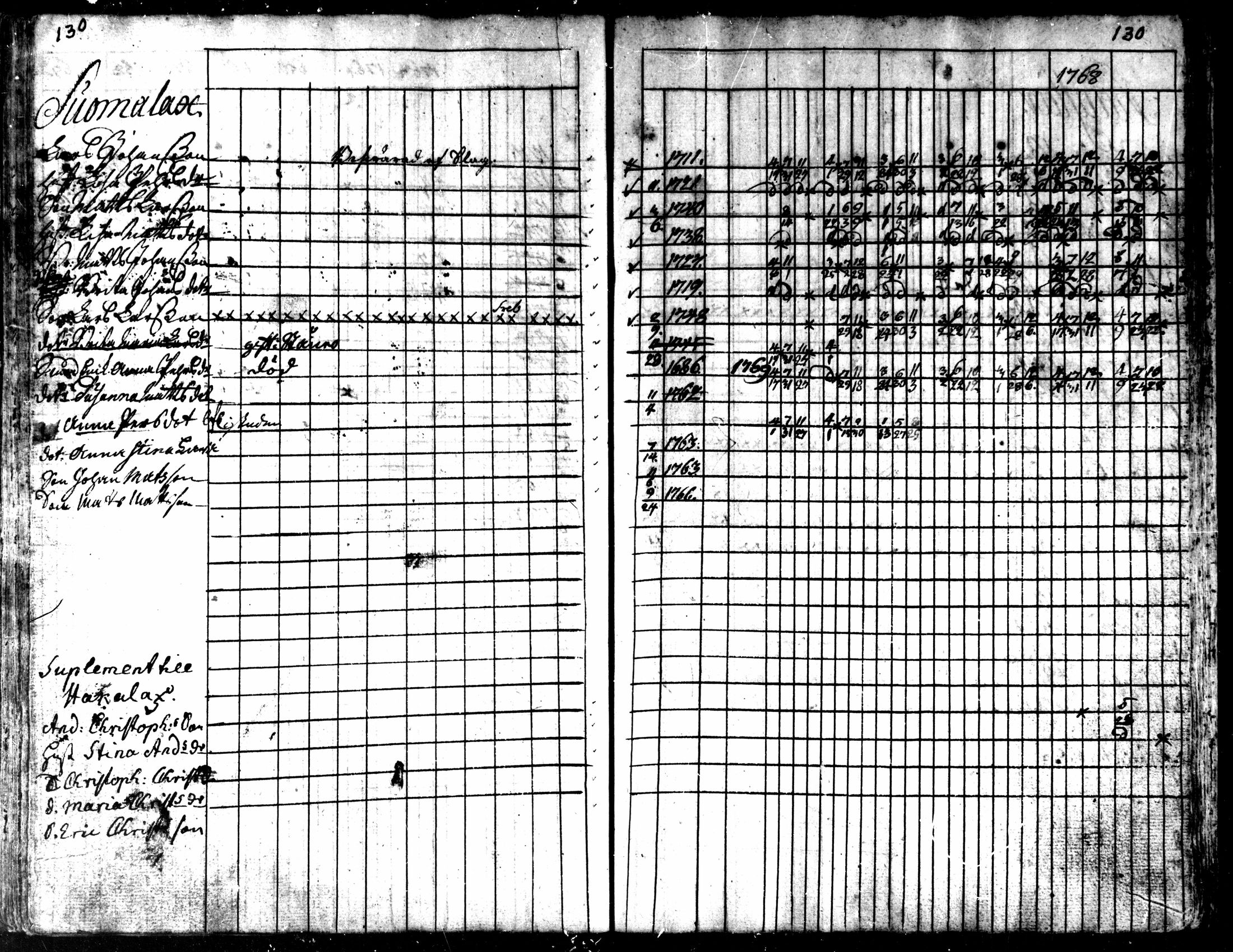 [ ../kirjat/Kirkonkirjat/kaarlela/rippikirja_1763-1769_mko31-36/kuvat/133.jpg ]