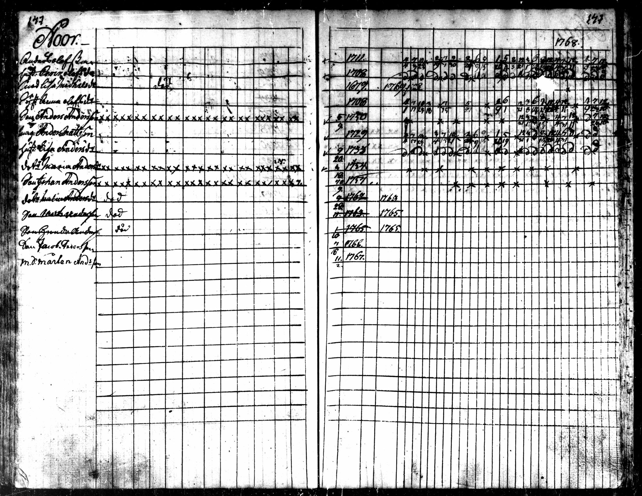 [ ../kirjat/Kirkonkirjat/kaarlela/rippikirja_1763-1769_mko31-36/kuvat/150.jpg ]