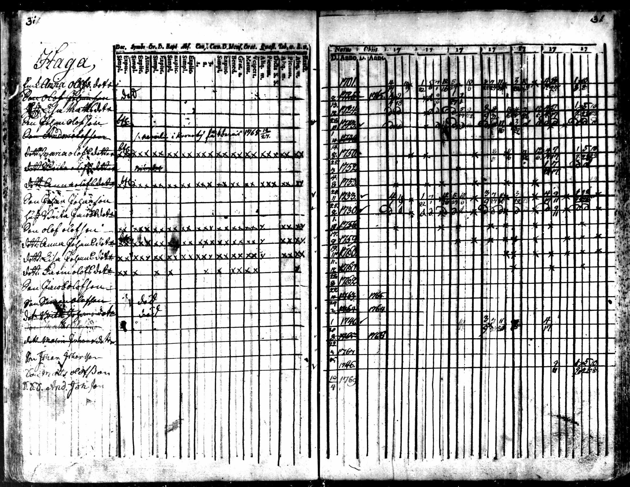 [ ../kirjat/Kirkonkirjat/kaarlela/rippikirja_1763-1769_mko31-36/kuvat/34.jpg ]