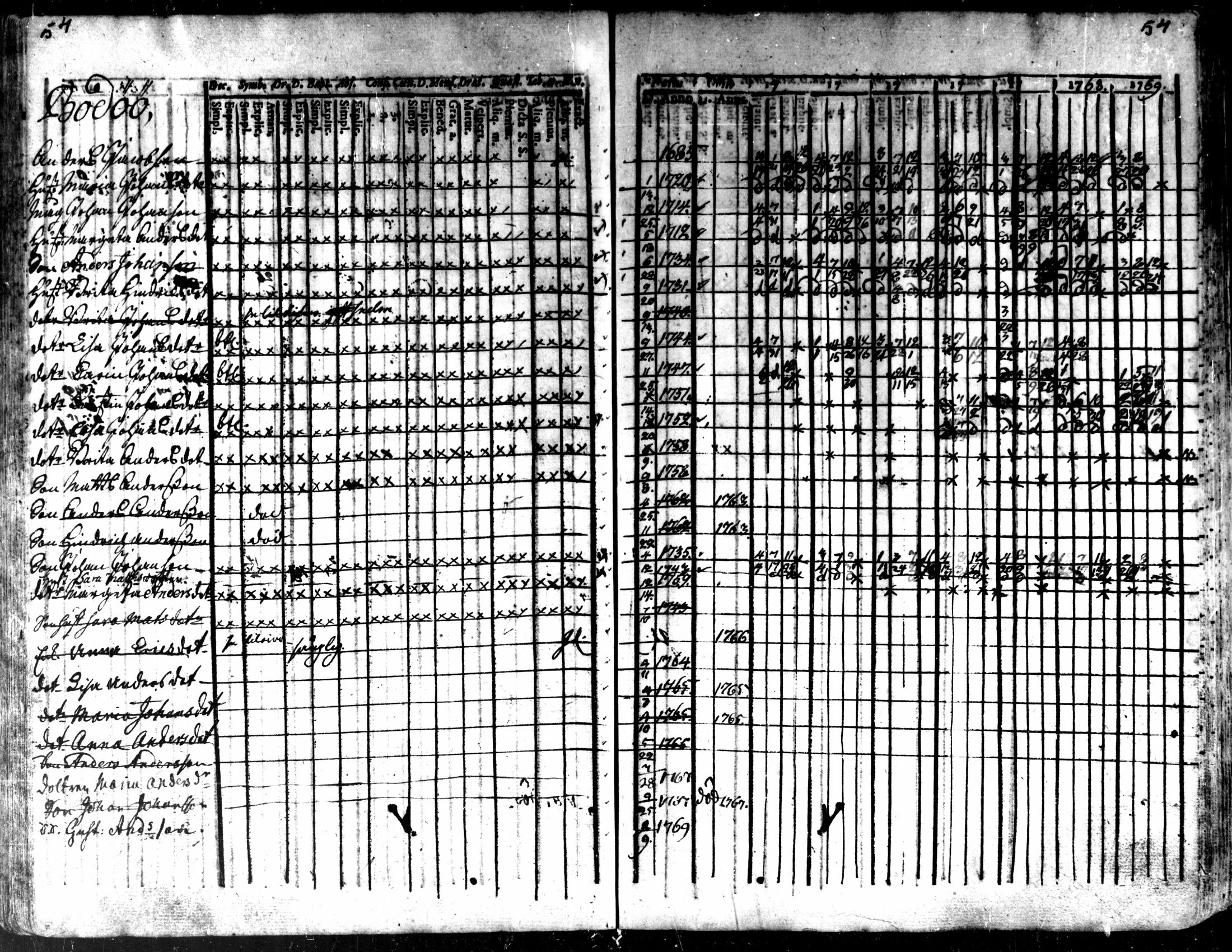 [ ../kirjat/Kirkonkirjat/kaarlela/rippikirja_1763-1769_mko31-36/kuvat/57.jpg ]