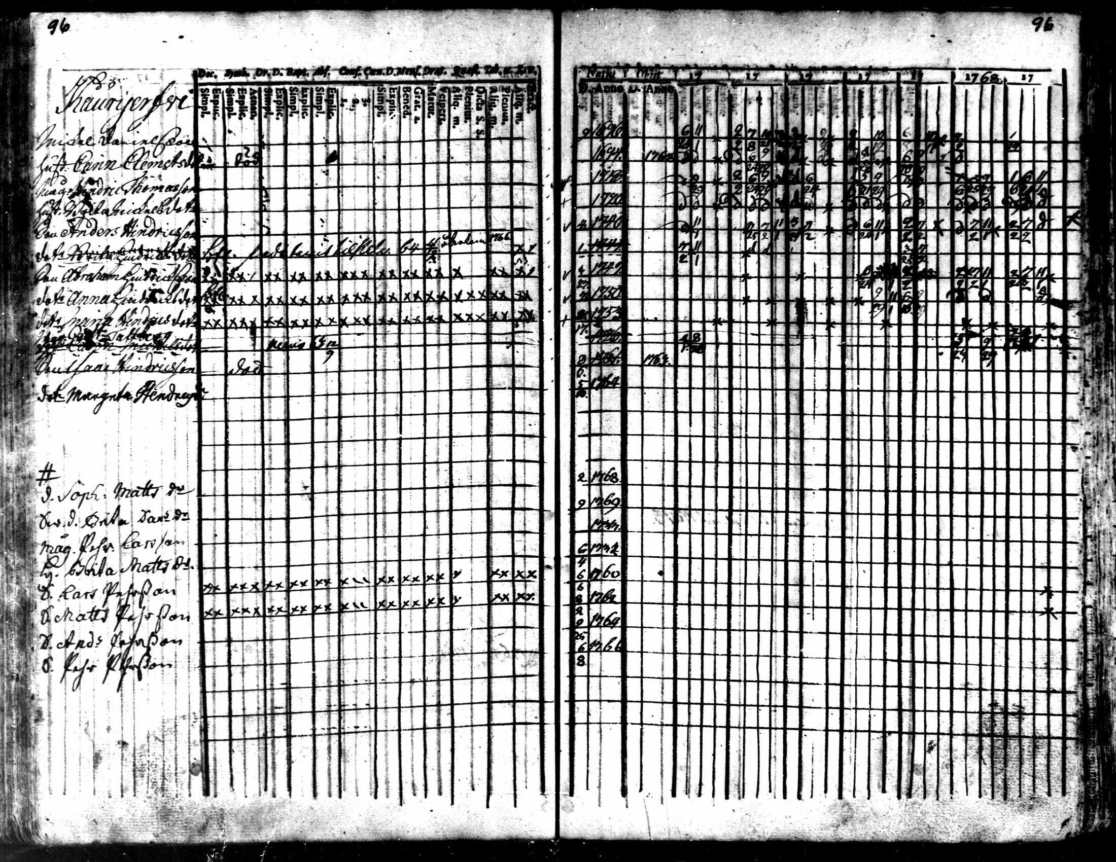 [ ../kirjat/Kirkonkirjat/kaarlela/rippikirja_1763-1769_mko31-36/kuvat/99.jpg ]
