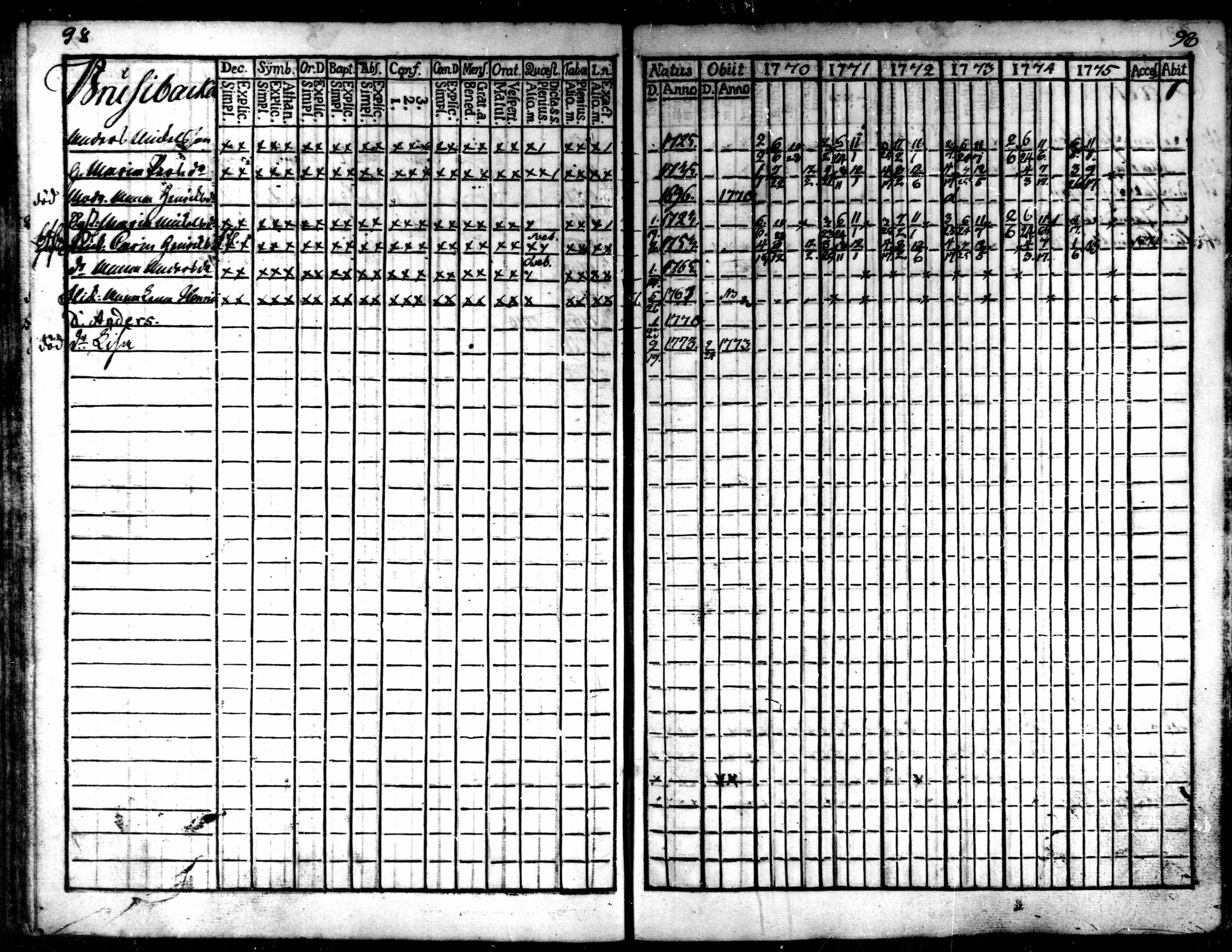 [ ../kirjat/Kirkonkirjat/kaarlela/rippikirja_1770-1775_mko37-44/kuvat/100.jpg ]