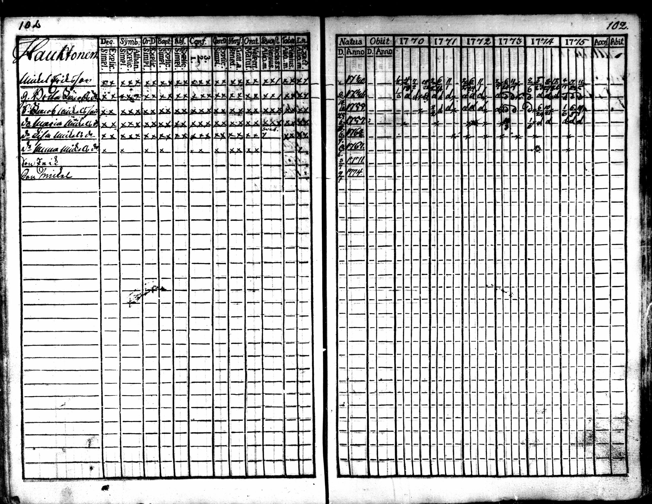 [ ../kirjat/Kirkonkirjat/kaarlela/rippikirja_1770-1775_mko37-44/kuvat/104.jpg ]