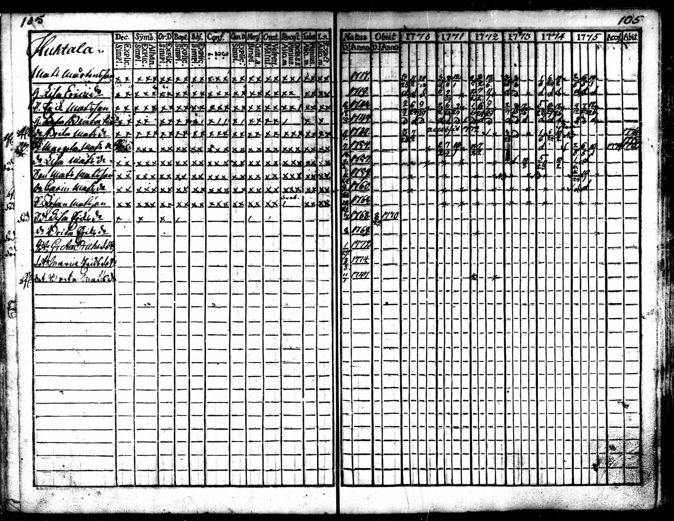 [ ../kirjat/Kirkonkirjat/kaarlela/rippikirja_1770-1775_mko37-44/kuvat/107.jpg ]