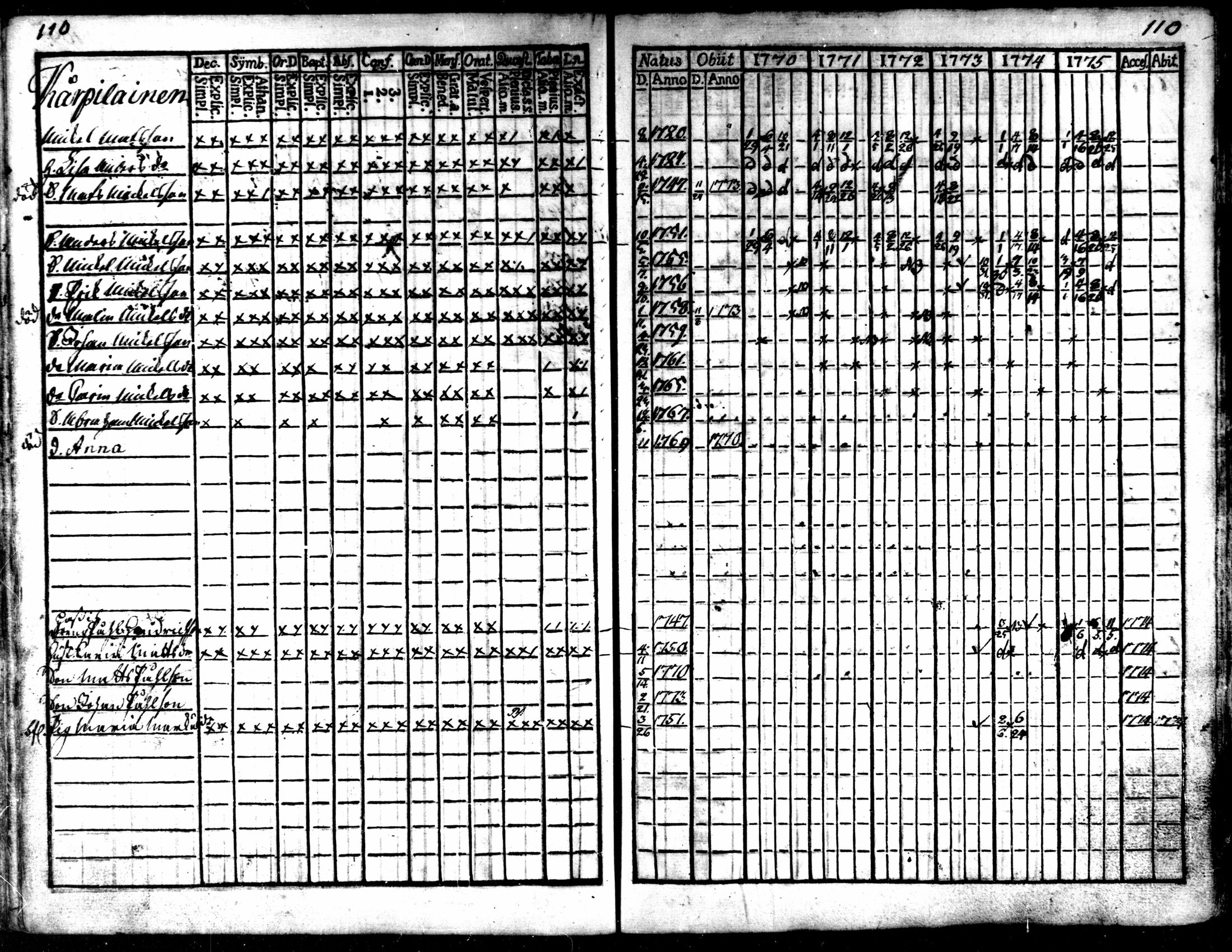 [ ../kirjat/Kirkonkirjat/kaarlela/rippikirja_1770-1775_mko37-44/kuvat/112.jpg ]