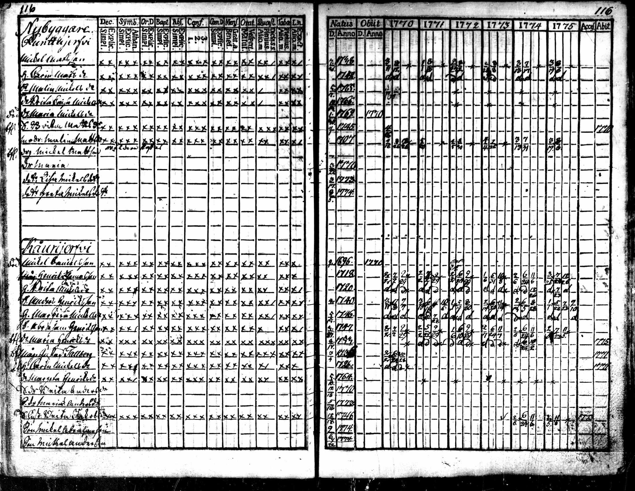 [ ../kirjat/Kirkonkirjat/kaarlela/rippikirja_1770-1775_mko37-44/kuvat/118.jpg ]