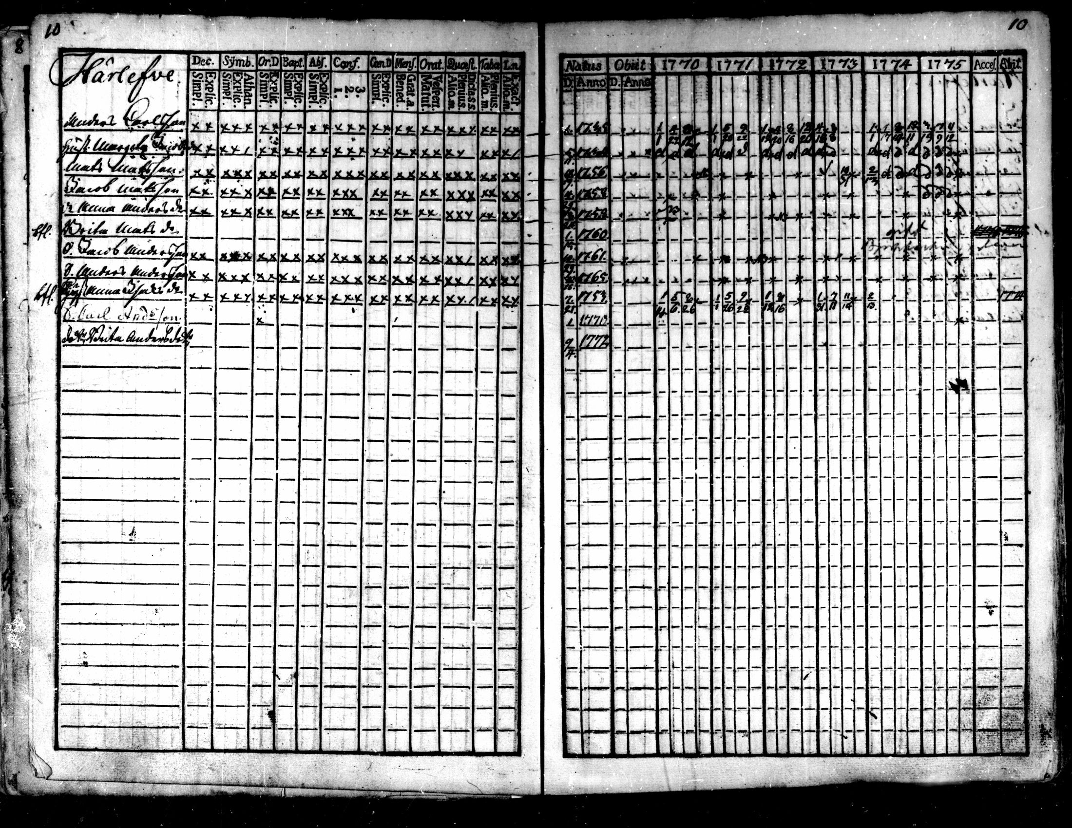 [ ../kirjat/Kirkonkirjat/kaarlela/rippikirja_1770-1775_mko37-44/kuvat/12.jpg ]