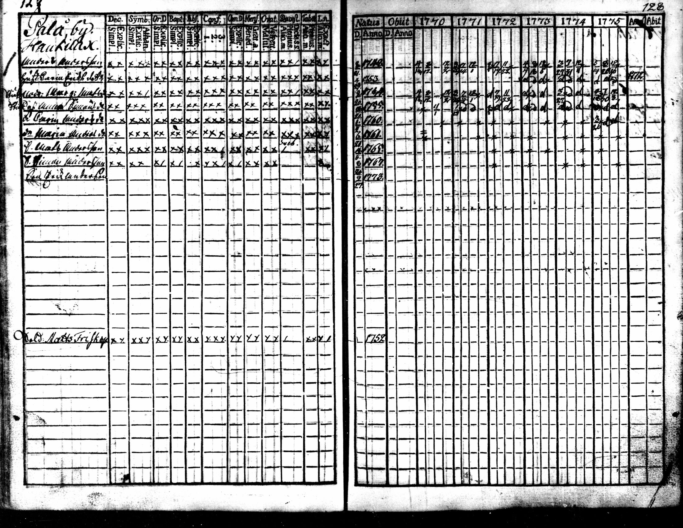 [ ../kirjat/Kirkonkirjat/kaarlela/rippikirja_1770-1775_mko37-44/kuvat/130.jpg ]