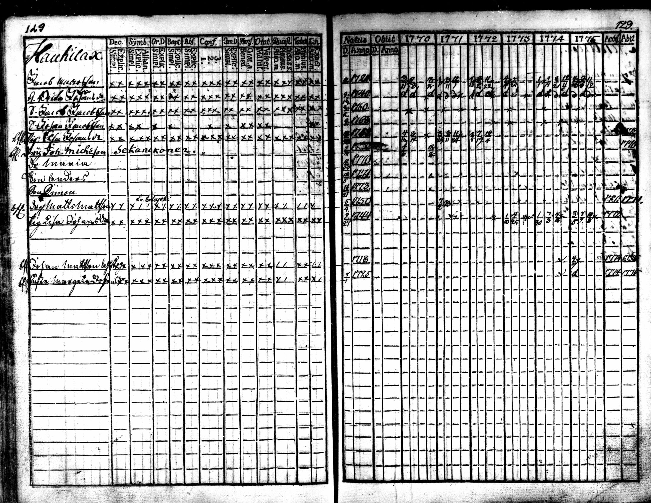 [ ../kirjat/Kirkonkirjat/kaarlela/rippikirja_1770-1775_mko37-44/kuvat/131.jpg ]