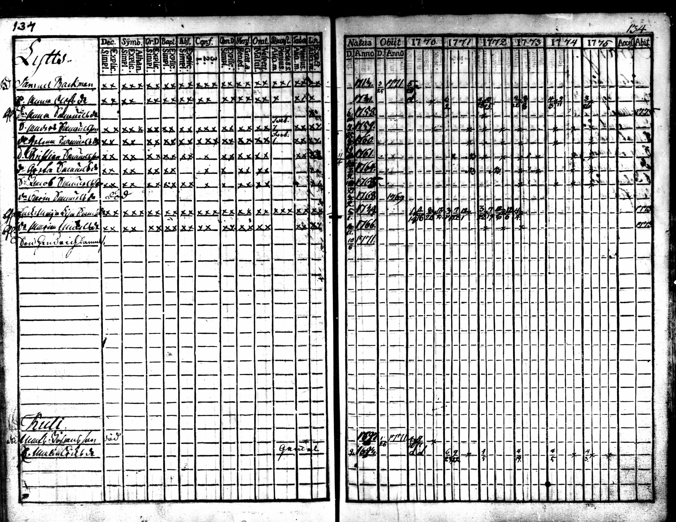 [ ../kirjat/Kirkonkirjat/kaarlela/rippikirja_1770-1775_mko37-44/kuvat/136.jpg ]