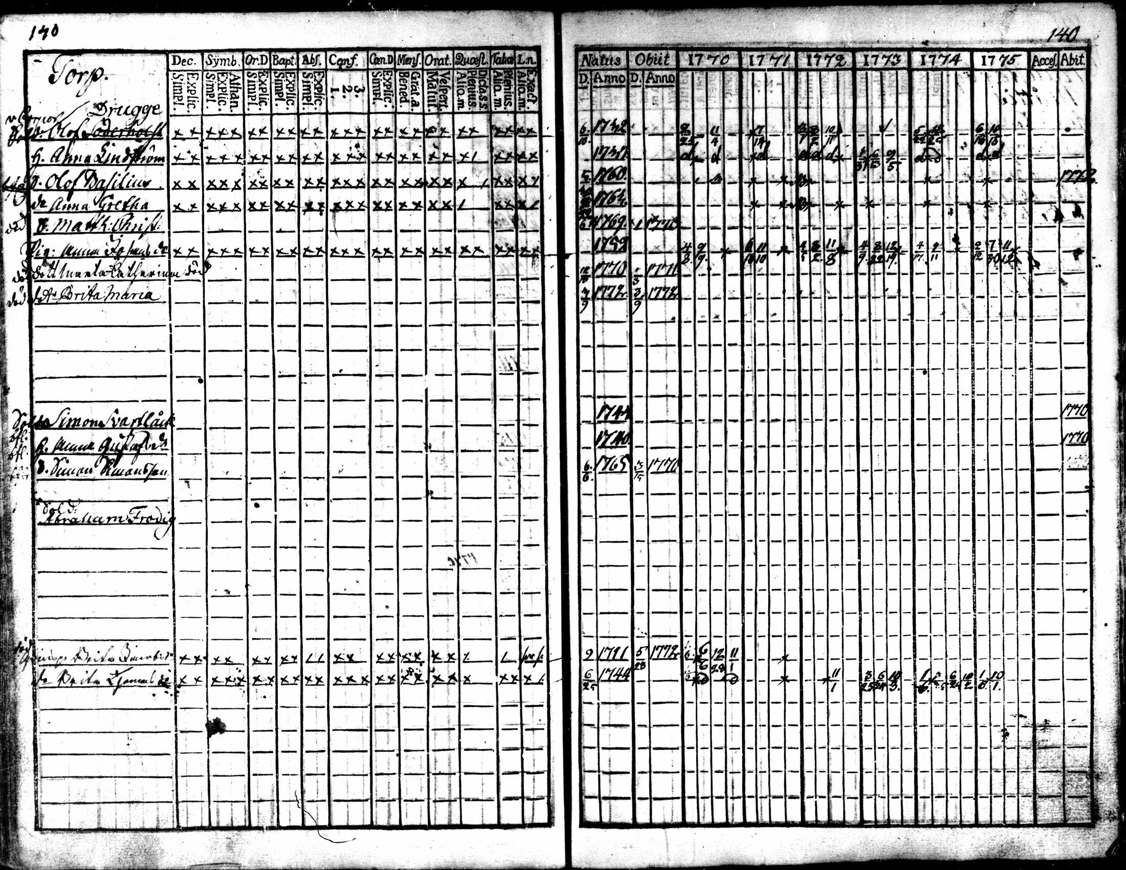 [ ../kirjat/Kirkonkirjat/kaarlela/rippikirja_1770-1775_mko37-44/kuvat/142.jpg ]