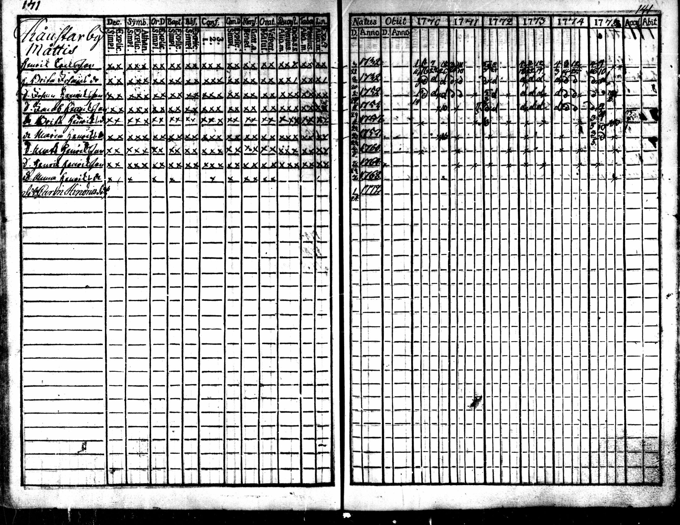 [ ../kirjat/Kirkonkirjat/kaarlela/rippikirja_1770-1775_mko37-44/kuvat/143.jpg ]