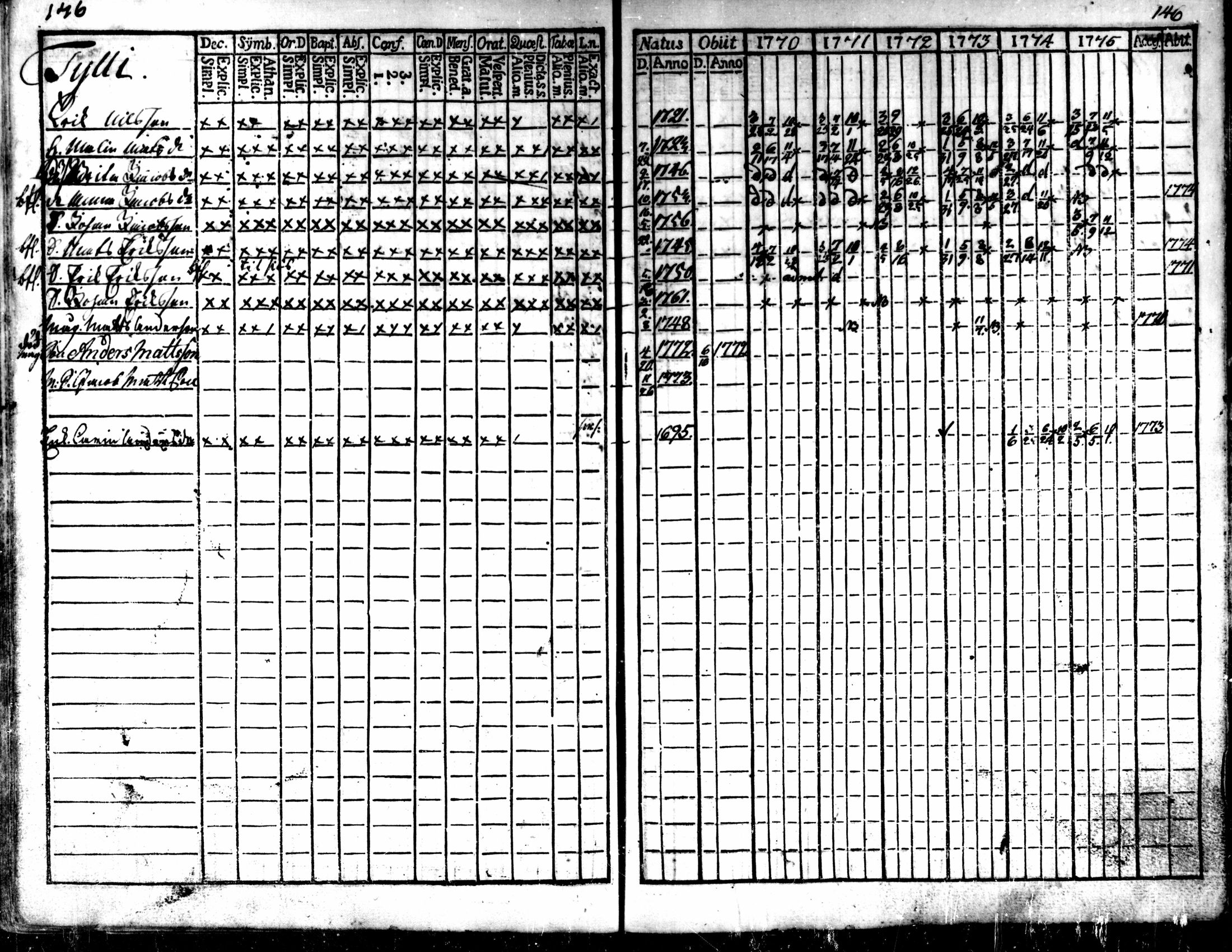 [ ../kirjat/Kirkonkirjat/kaarlela/rippikirja_1770-1775_mko37-44/kuvat/148.jpg ]