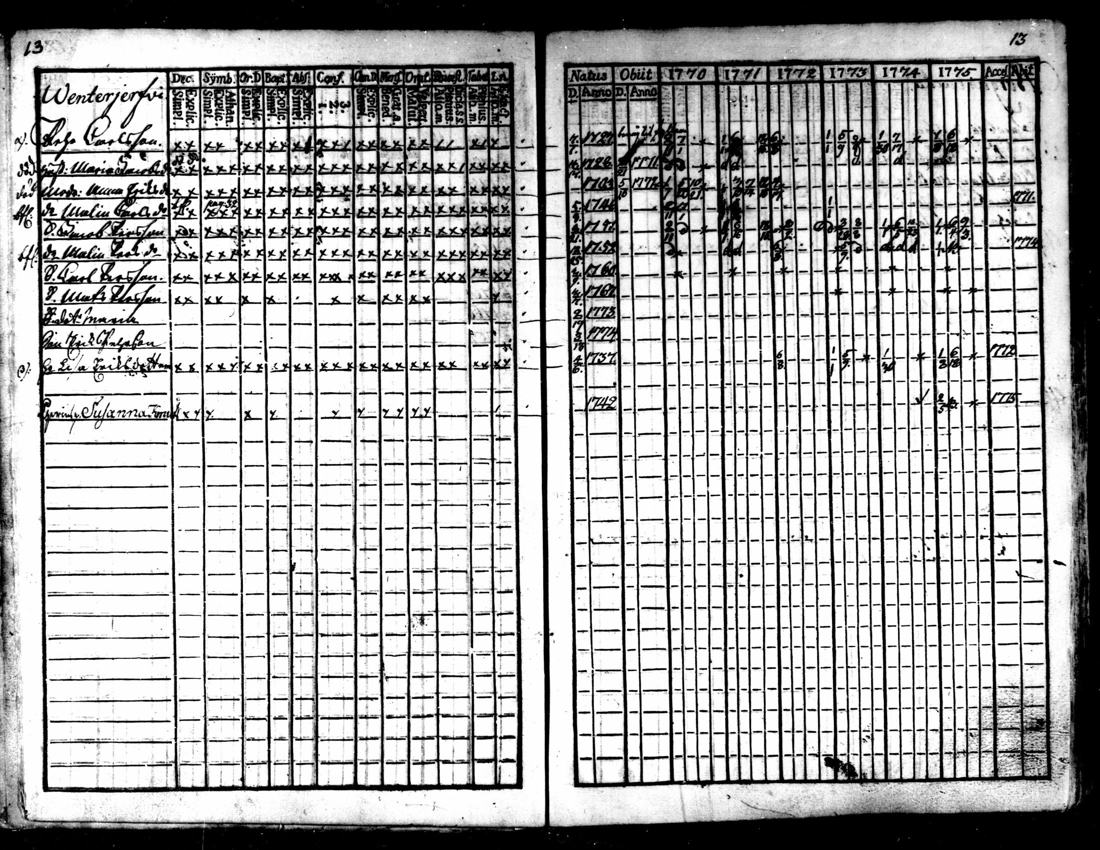 [ ../kirjat/Kirkonkirjat/kaarlela/rippikirja_1770-1775_mko37-44/kuvat/15.jpg ]