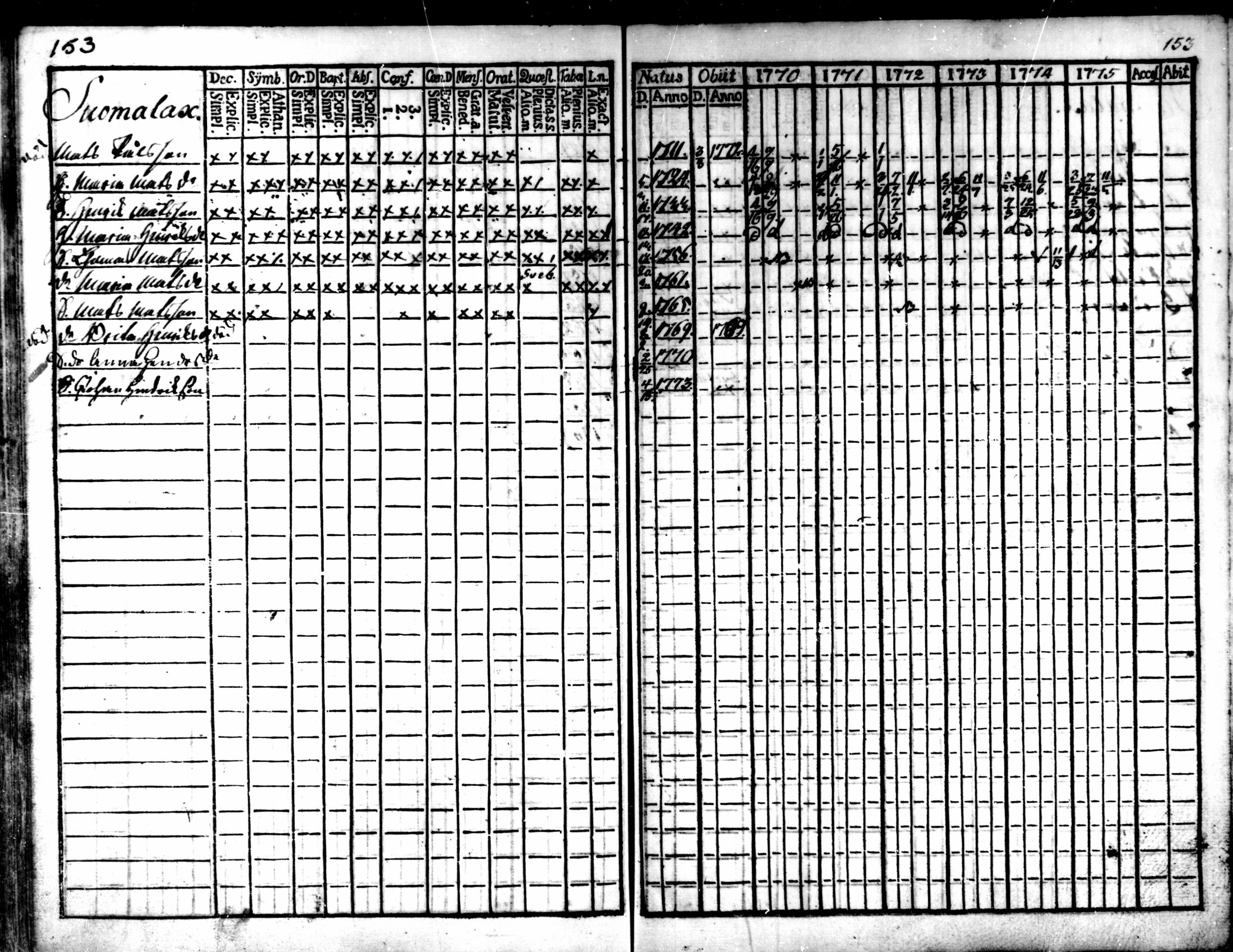 [ ../kirjat/Kirkonkirjat/kaarlela/rippikirja_1770-1775_mko37-44/kuvat/154.jpg ]