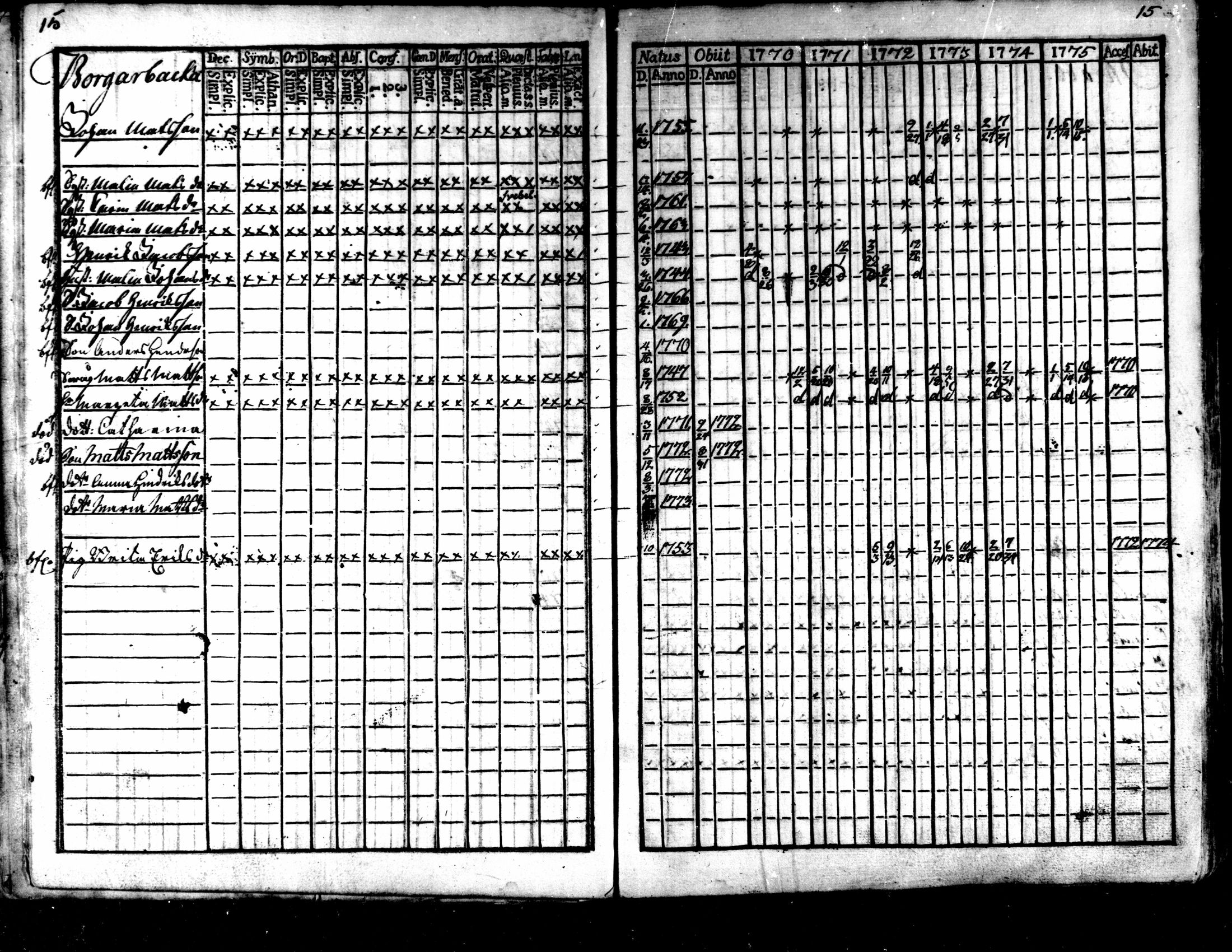 [ ../kirjat/Kirkonkirjat/kaarlela/rippikirja_1770-1775_mko37-44/kuvat/17.jpg ]