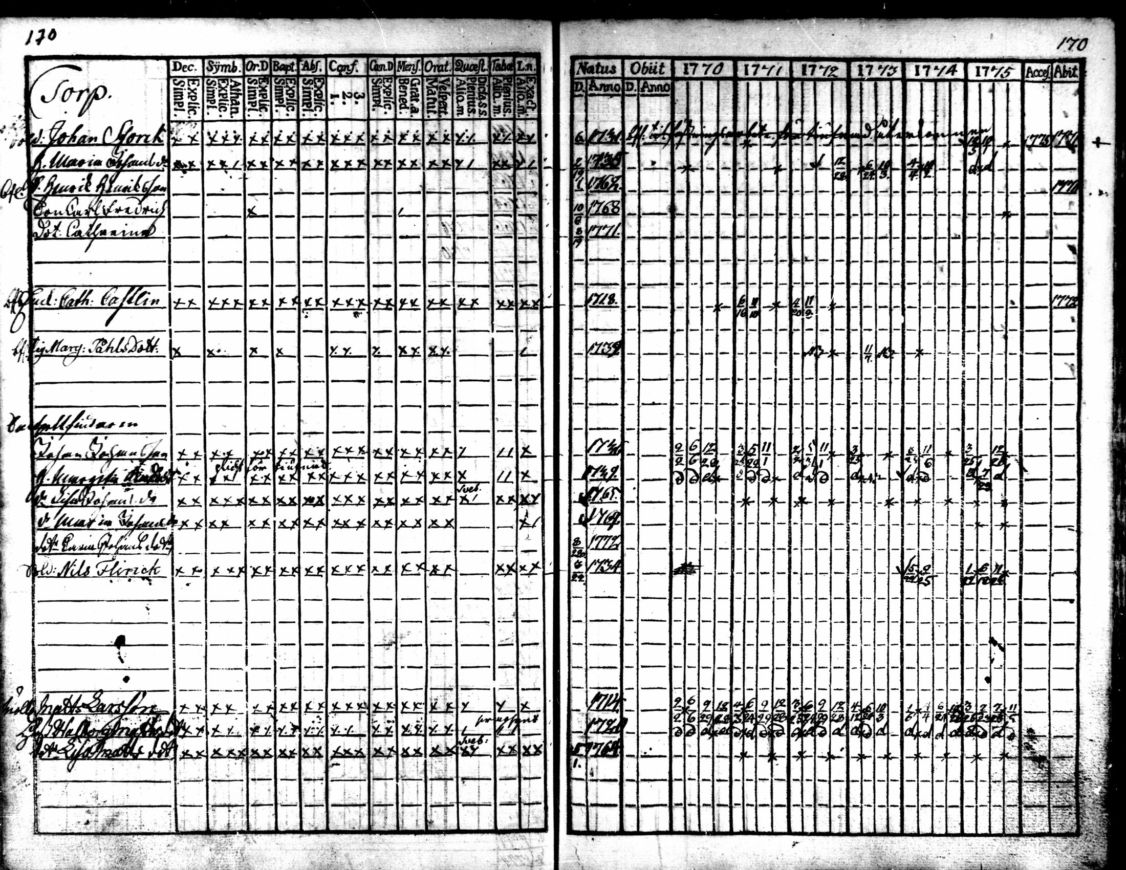 [ ../kirjat/Kirkonkirjat/kaarlela/rippikirja_1770-1775_mko37-44/kuvat/171.jpg ]