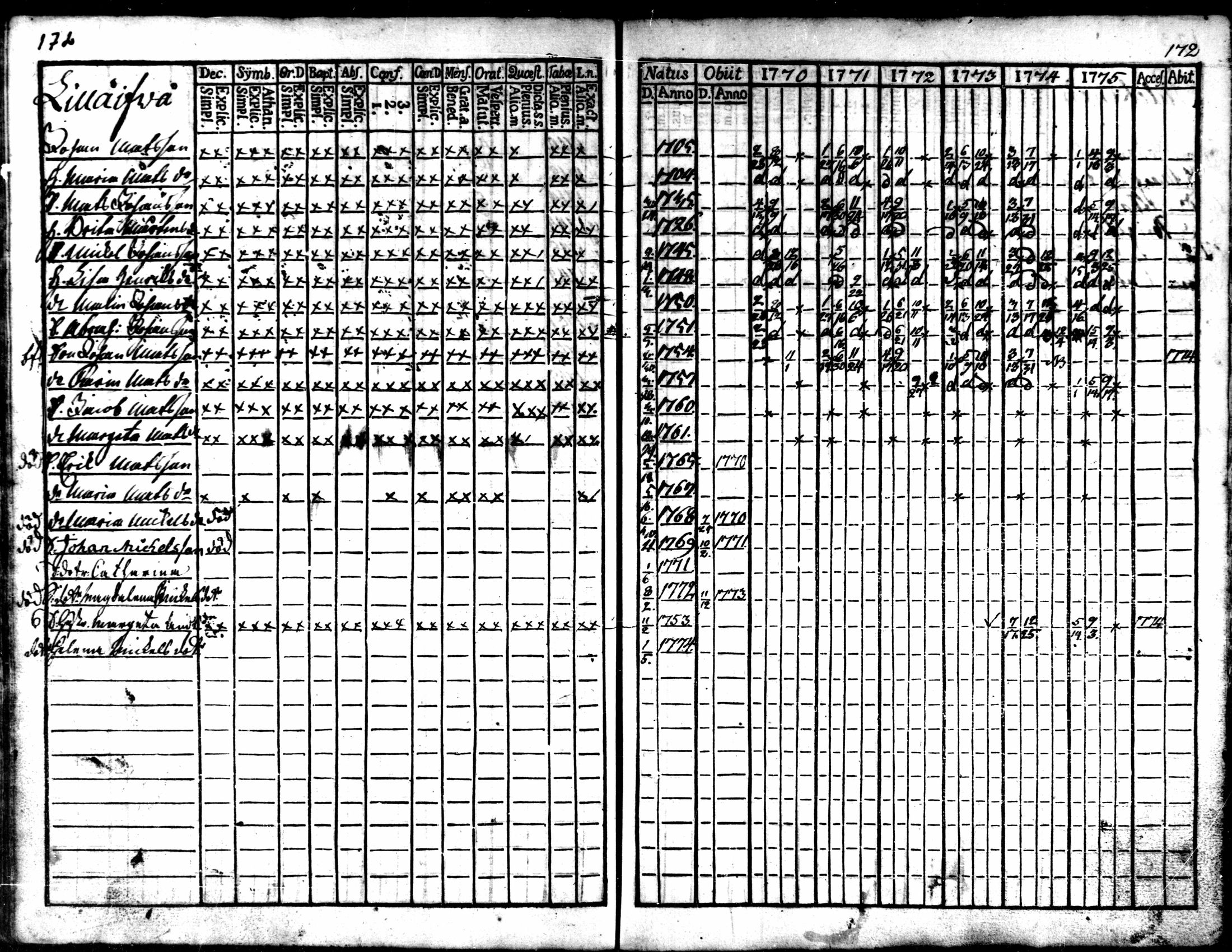 [ ../kirjat/Kirkonkirjat/kaarlela/rippikirja_1770-1775_mko37-44/kuvat/173.jpg ]