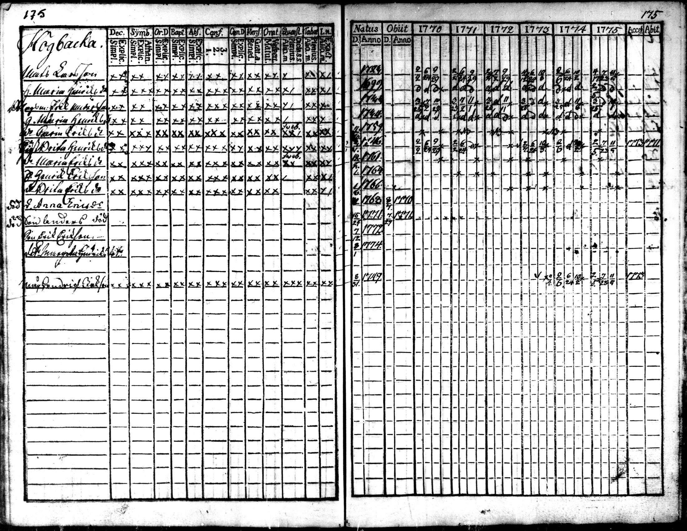 [ ../kirjat/Kirkonkirjat/kaarlela/rippikirja_1770-1775_mko37-44/kuvat/176.jpg ]