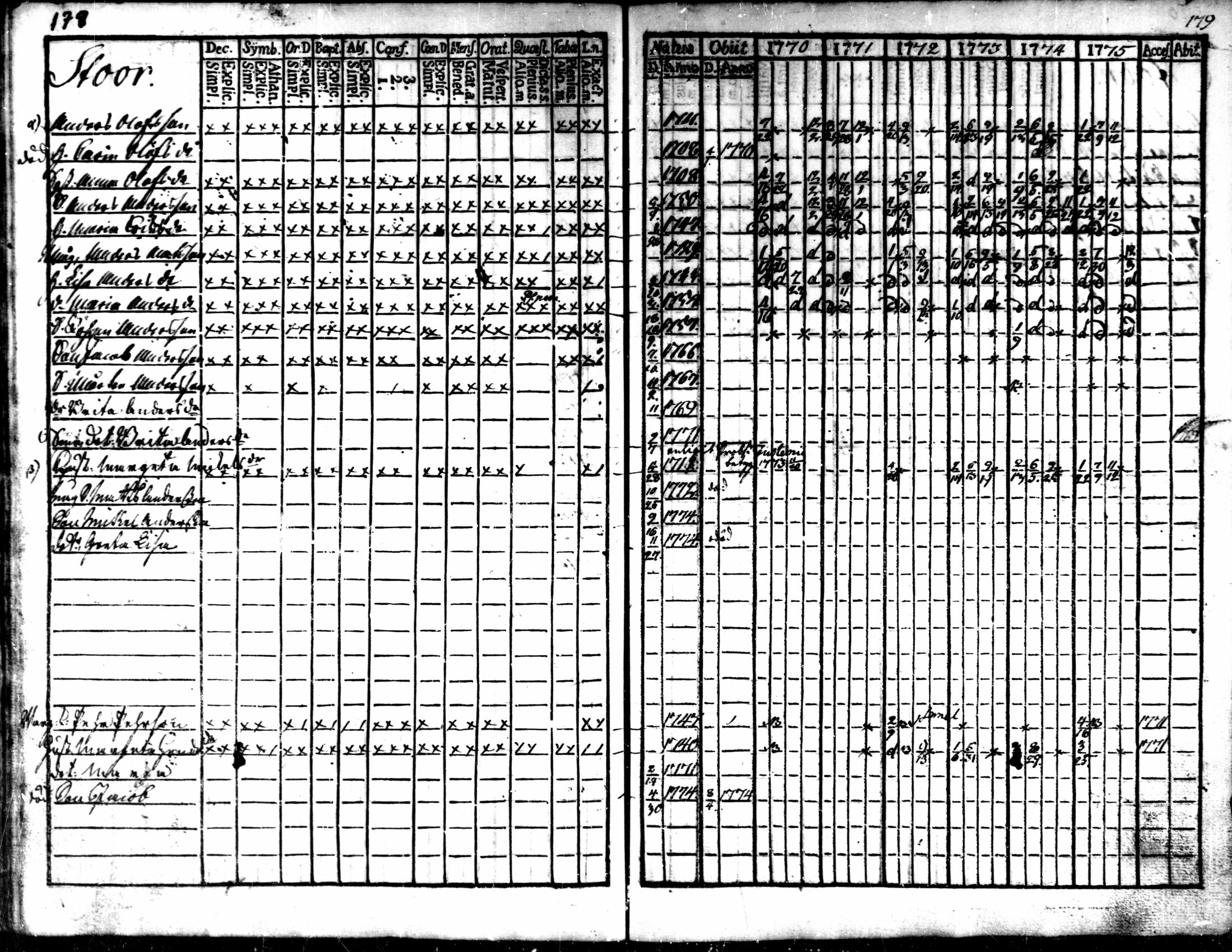 [ ../kirjat/Kirkonkirjat/kaarlela/rippikirja_1770-1775_mko37-44/kuvat/180.jpg ]