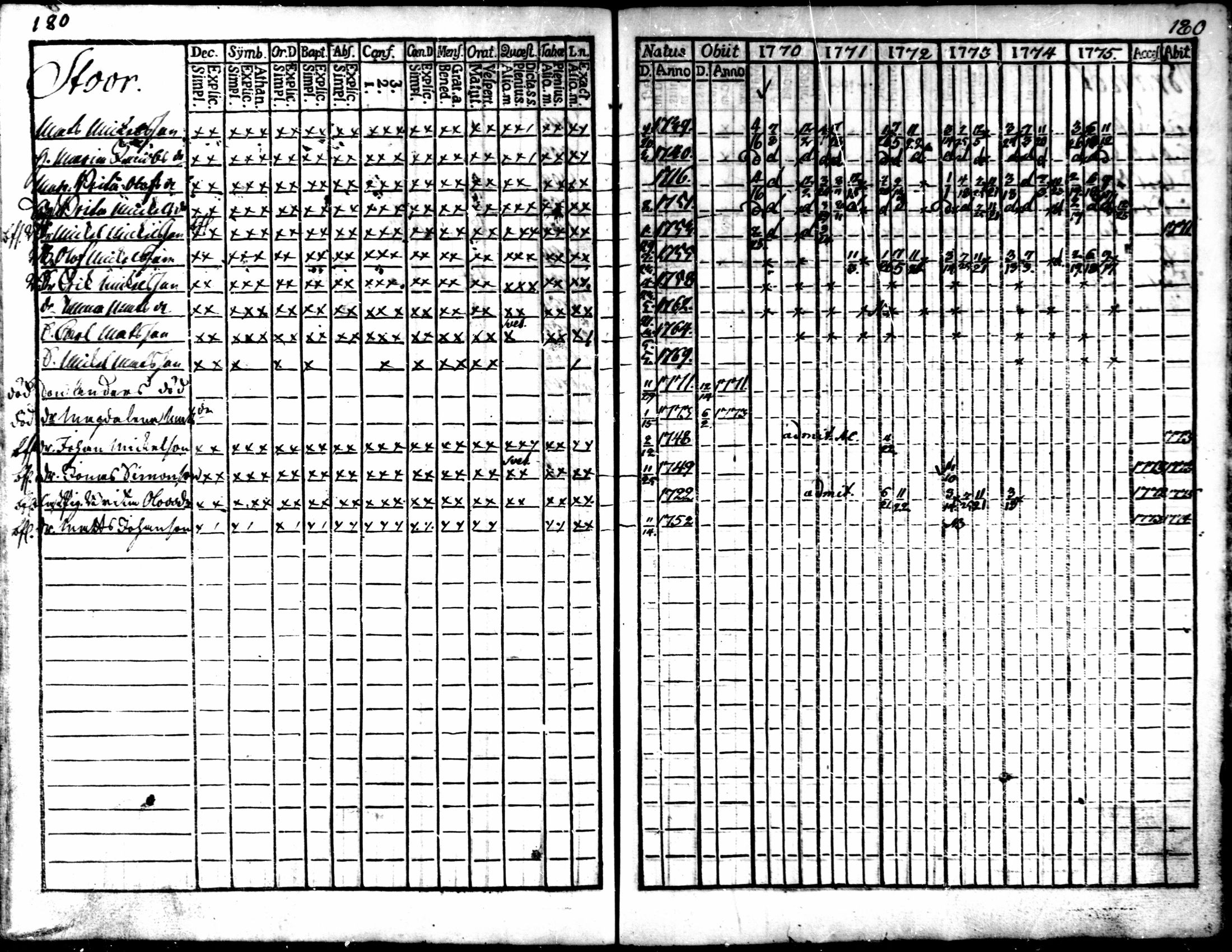 [ ../kirjat/Kirkonkirjat/kaarlela/rippikirja_1770-1775_mko37-44/kuvat/181.jpg ]