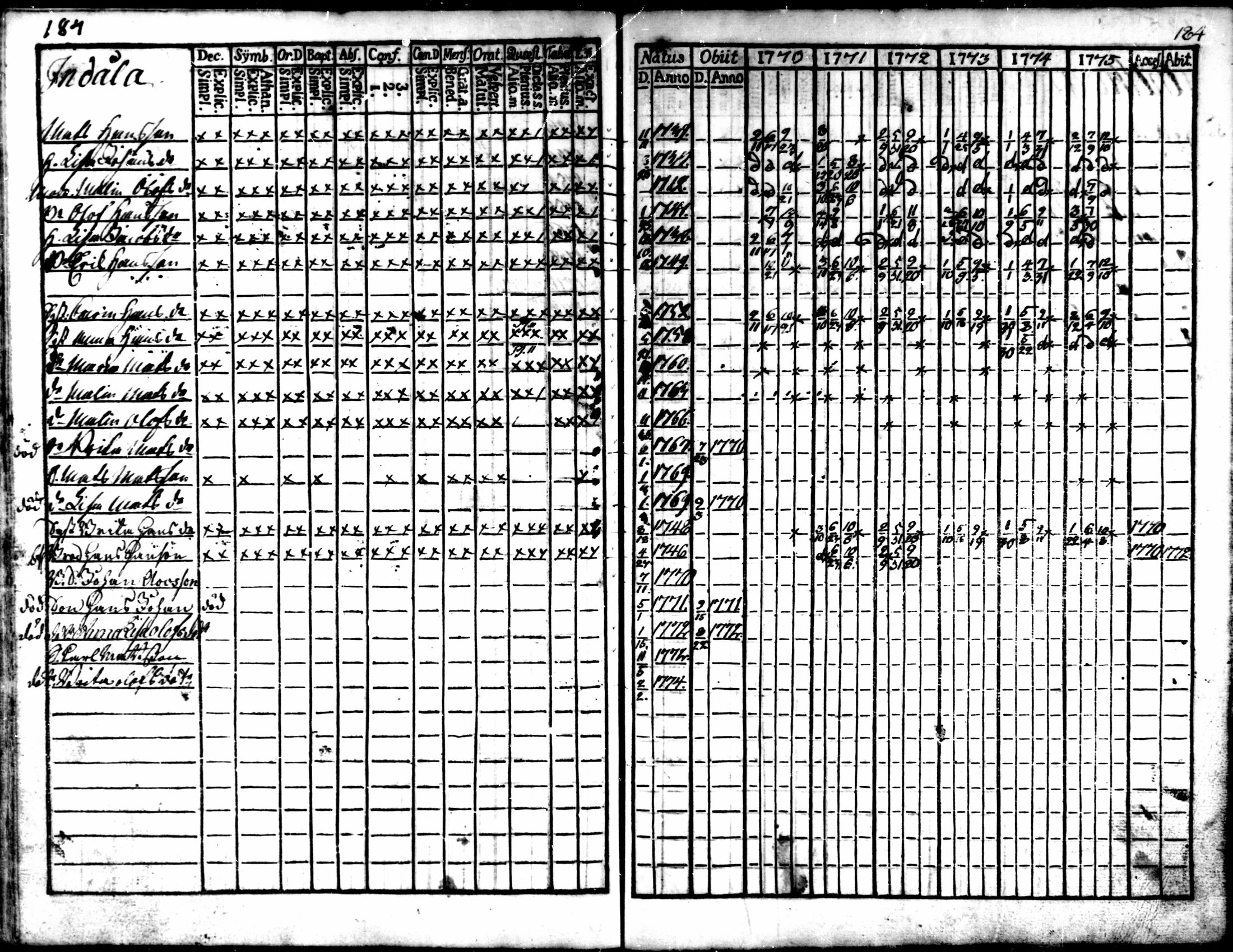 [ ../kirjat/Kirkonkirjat/kaarlela/rippikirja_1770-1775_mko37-44/kuvat/185.jpg ]