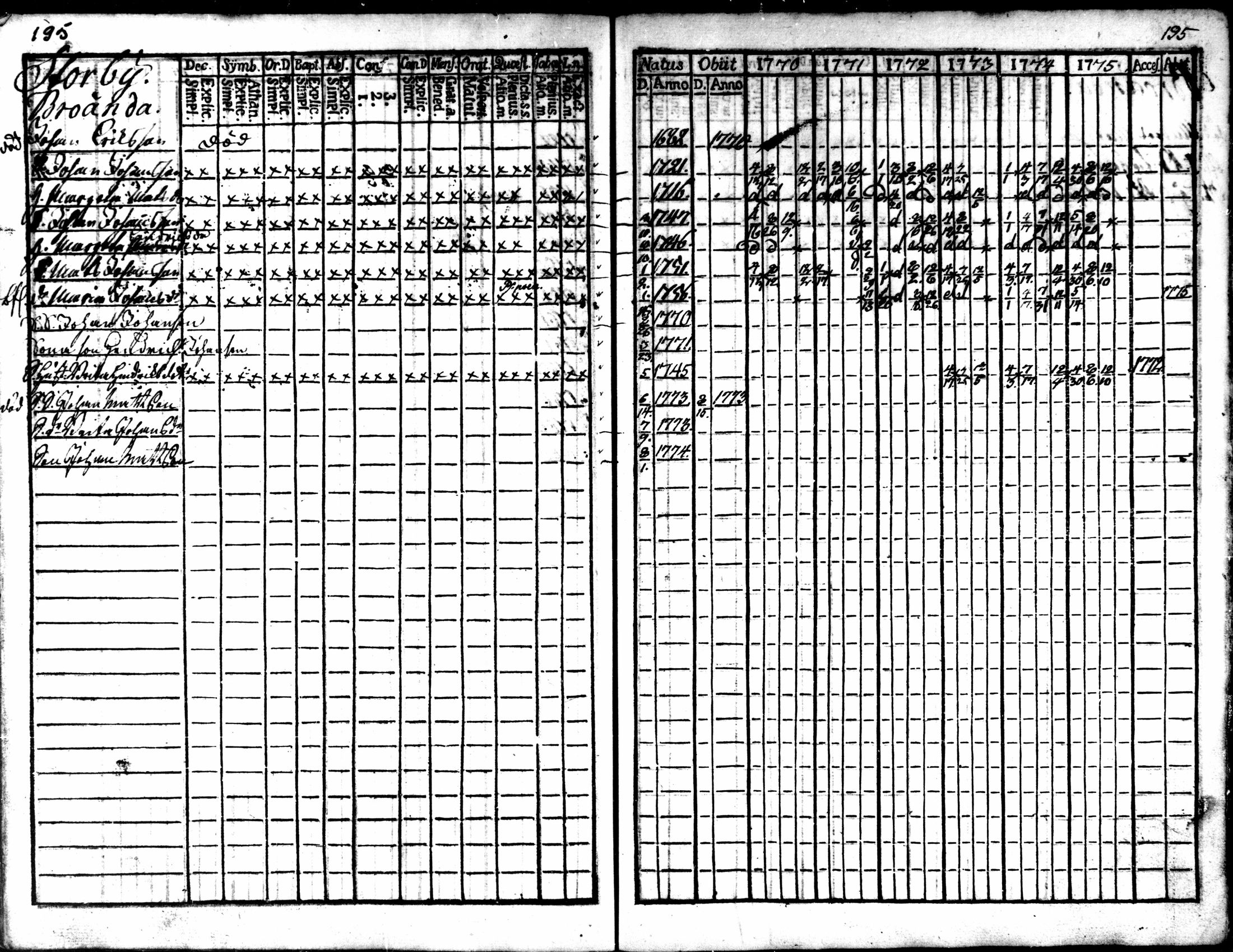 [ ../kirjat/Kirkonkirjat/kaarlela/rippikirja_1770-1775_mko37-44/kuvat/196.jpg ]