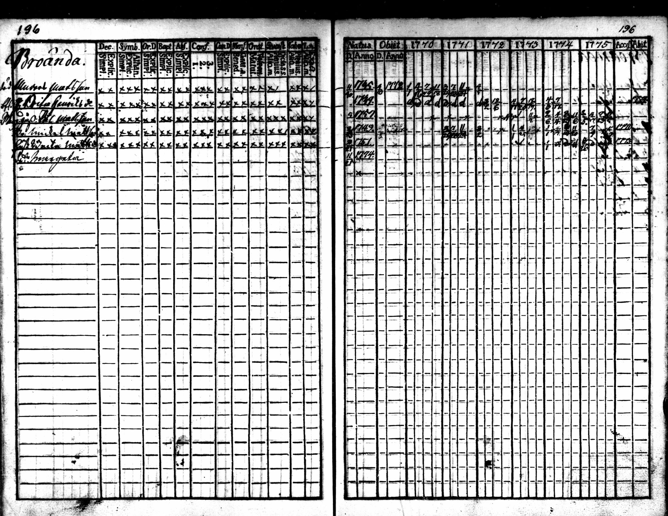 [ ../kirjat/Kirkonkirjat/kaarlela/rippikirja_1770-1775_mko37-44/kuvat/197.jpg ]