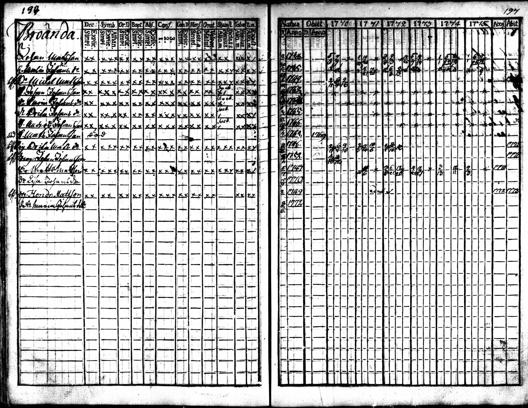 [ ../kirjat/Kirkonkirjat/kaarlela/rippikirja_1770-1775_mko37-44/kuvat/198.jpg ]